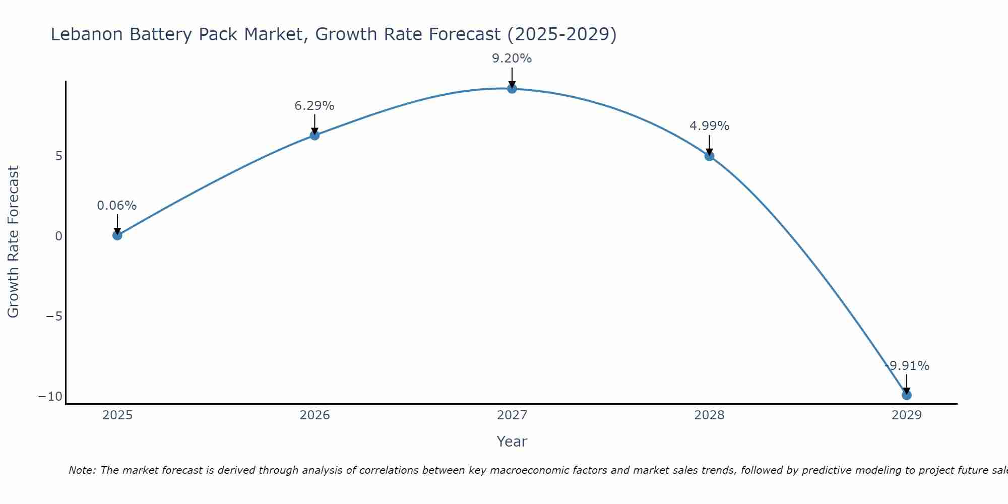Lebanon Battery Pack Market Growth Rate