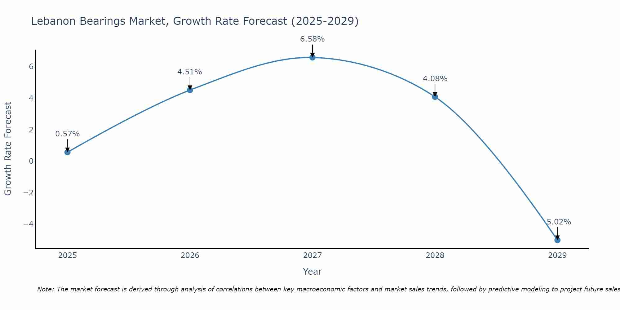 Lebanon Bearings Market Size Growth Rate