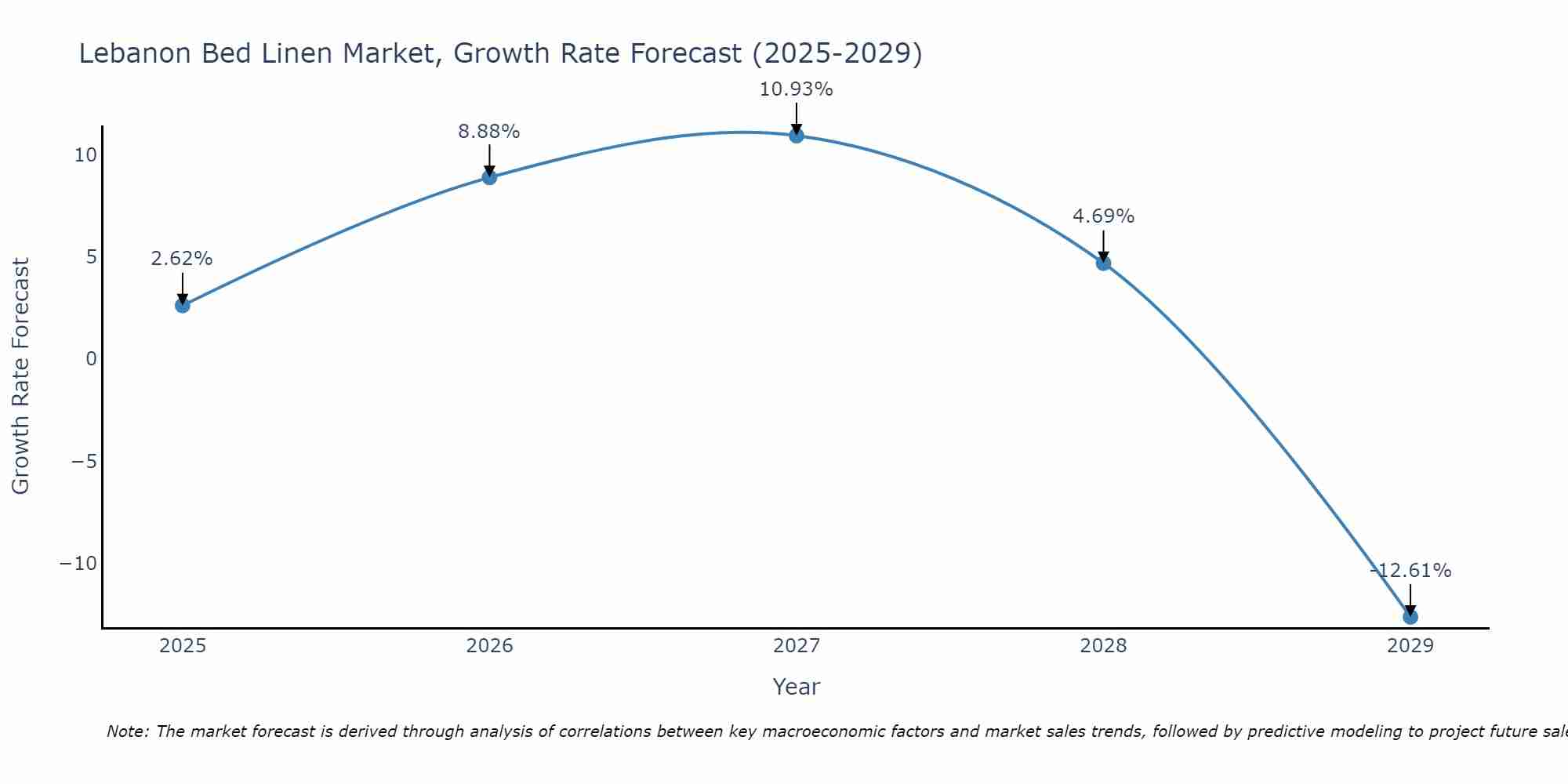Lebanon Bed Linen Market Growth Rate