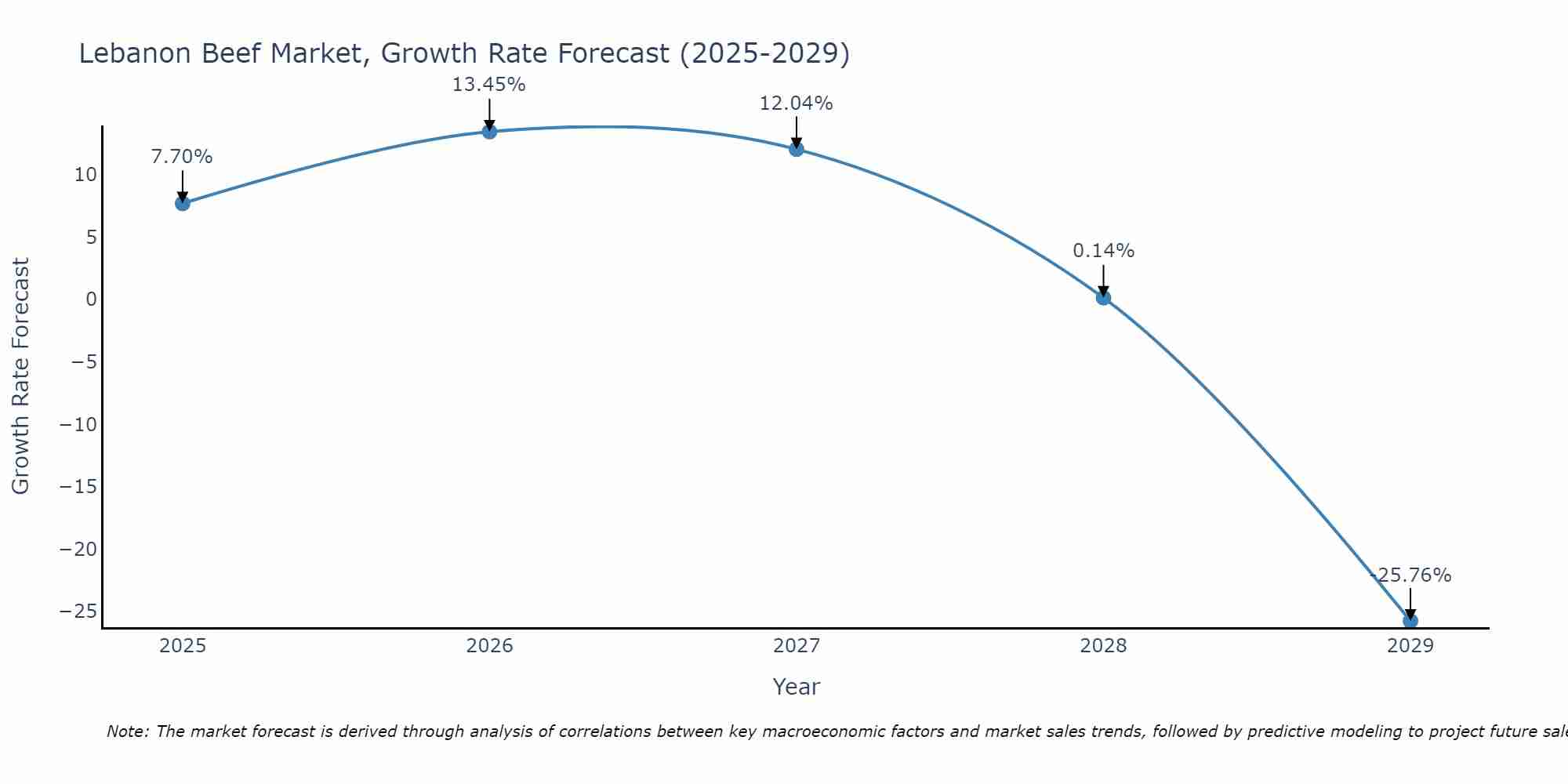 Lebanon Beef Market Growth Rate