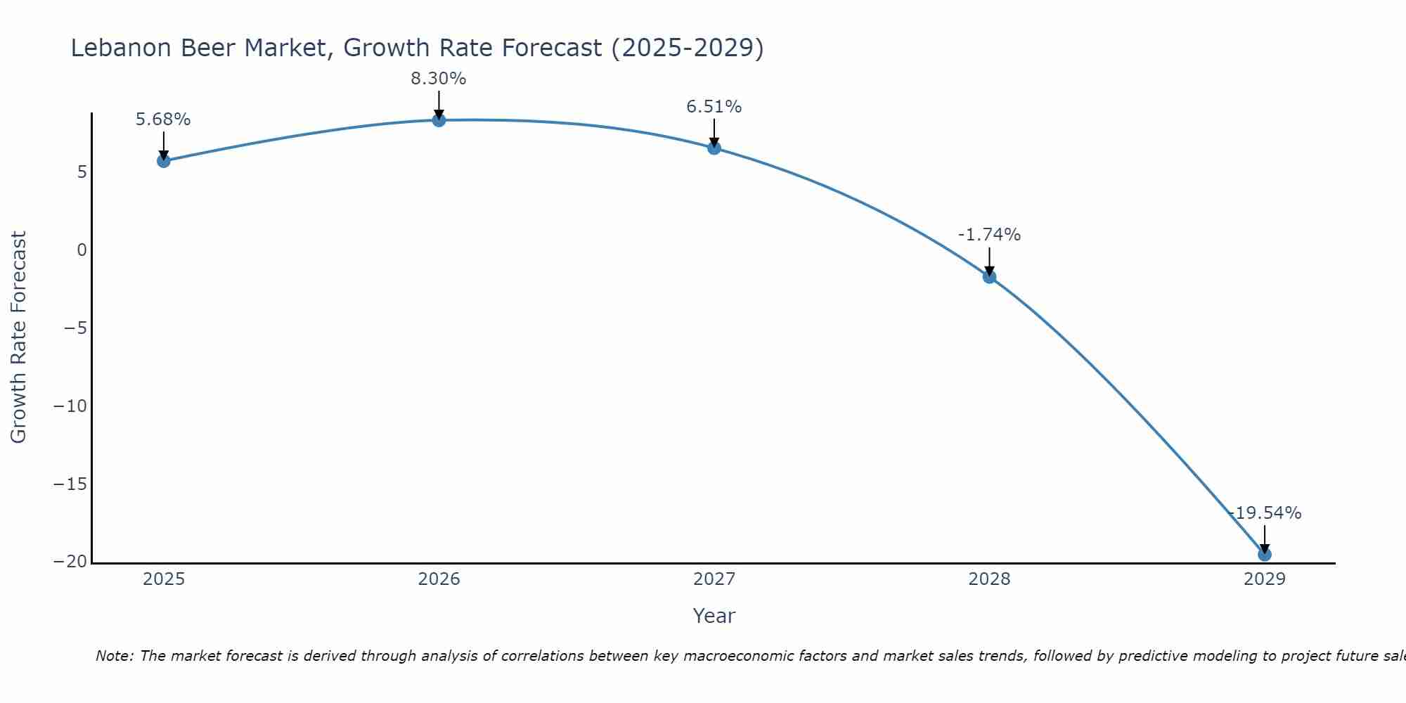 Lebanon Beer Market Growth Rate