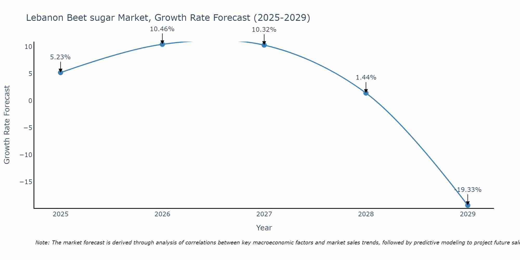 Lebanon Beet sugar Market Growth Rate