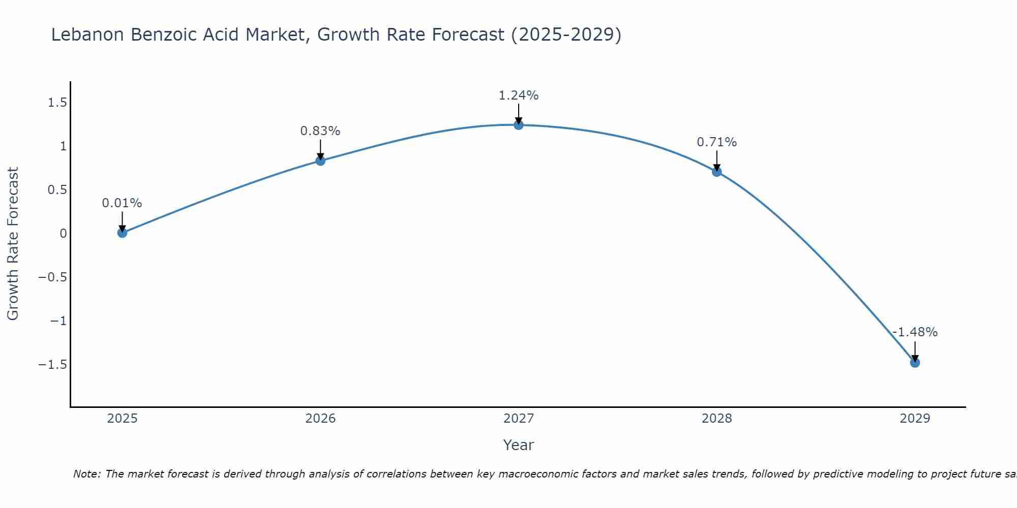 Lebanon Benzoic Acid Market Growth Rate