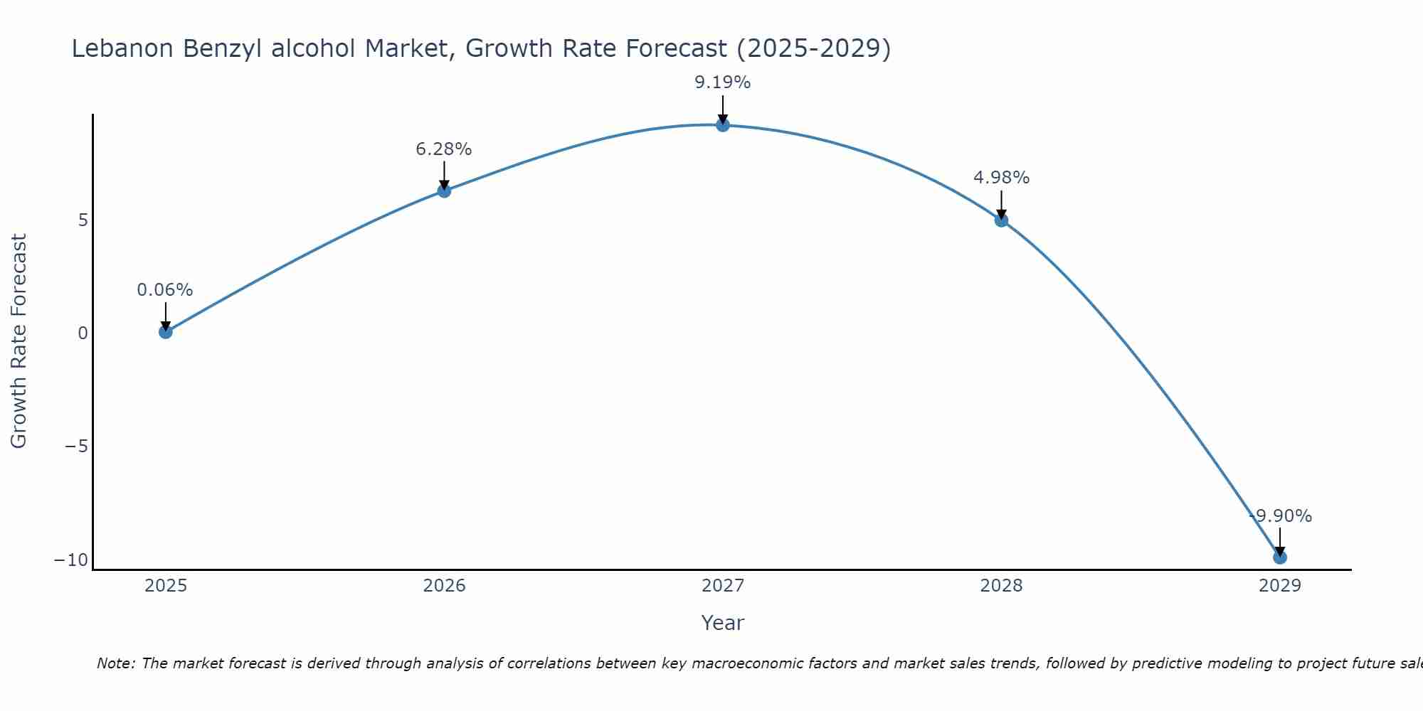 Lebanon Benzyl alcohol Market Growth Rate