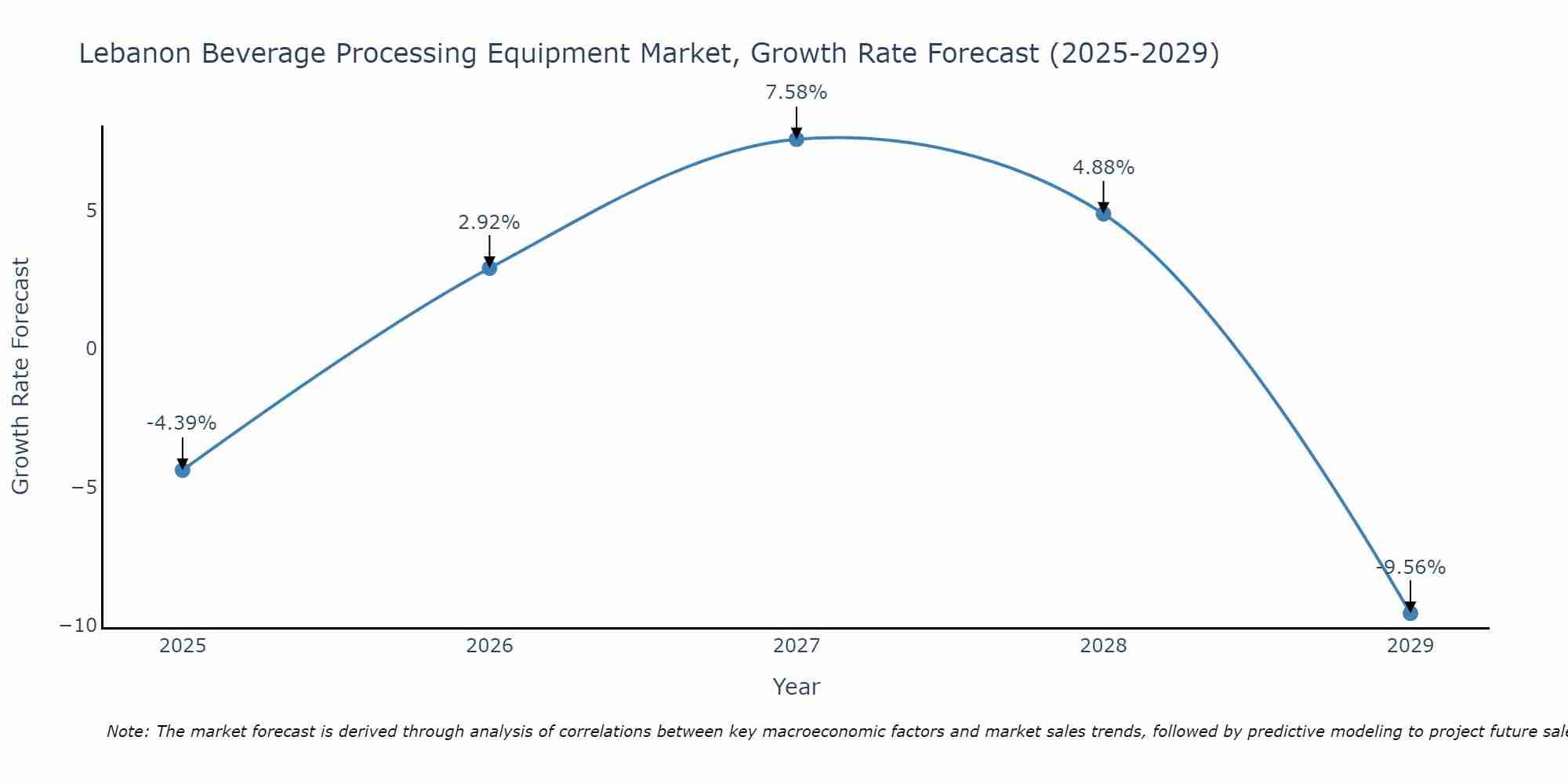 Lebanon Beverage Processing Equipment Market Growth Rate