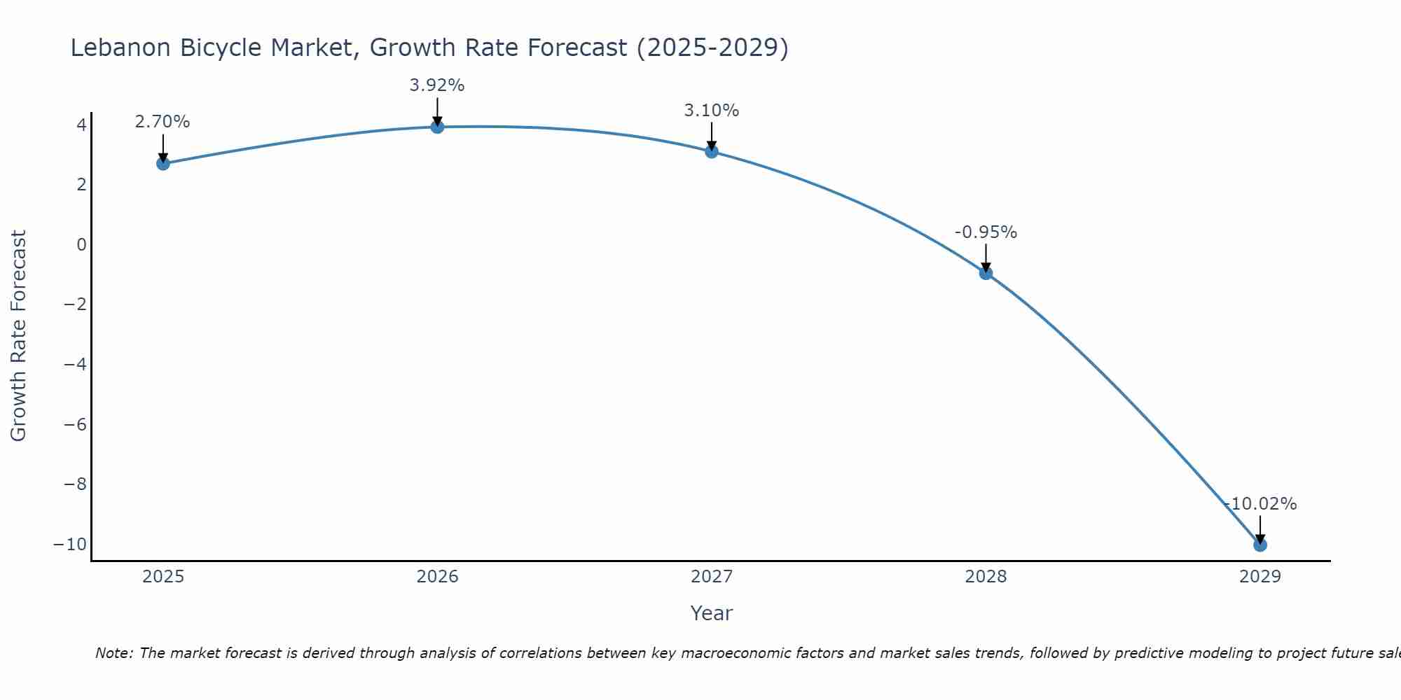 Lebanon Bicycle Market Growth Rate