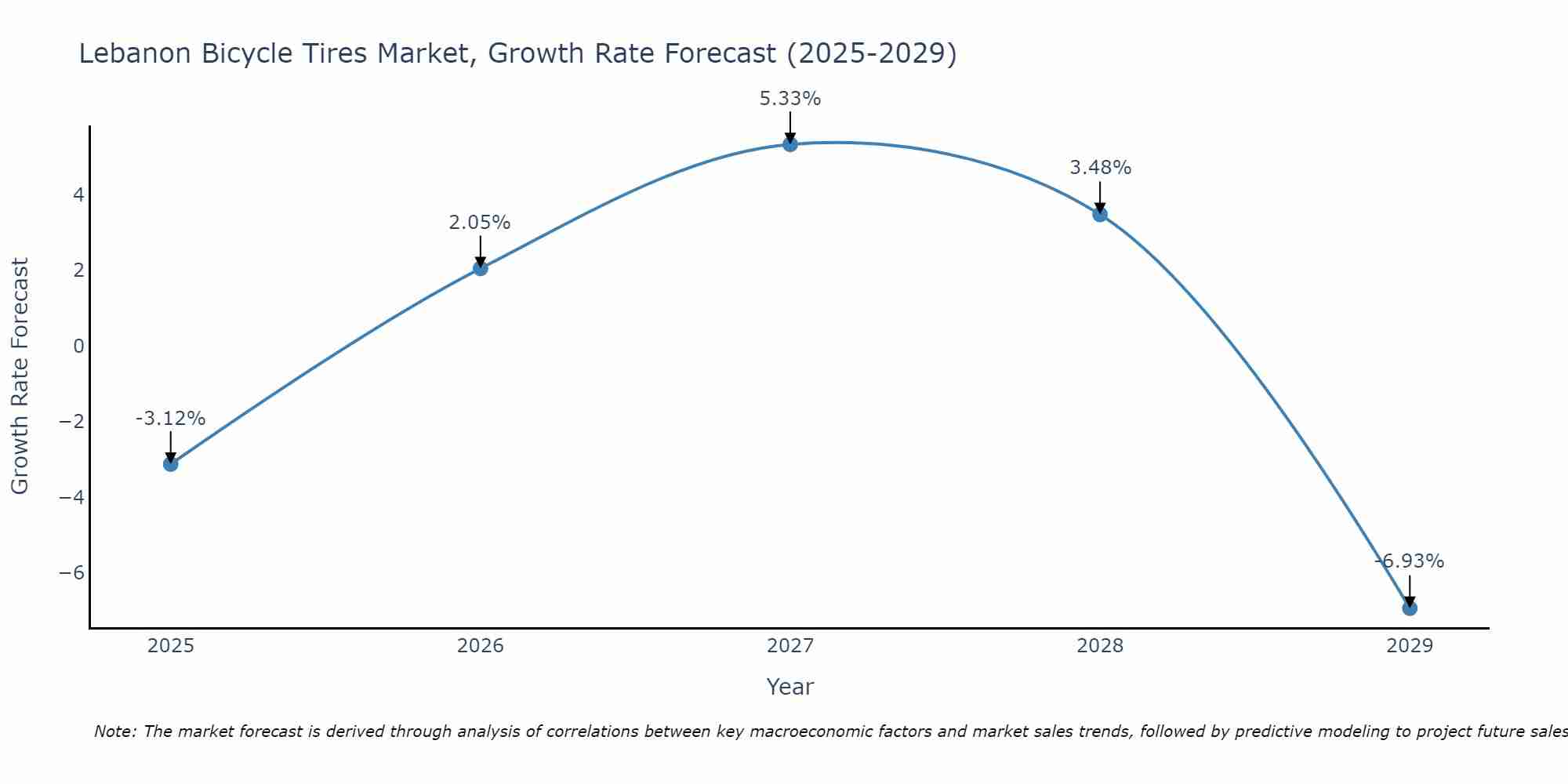 Lebanon Bicycle Tires Market Growth Rate