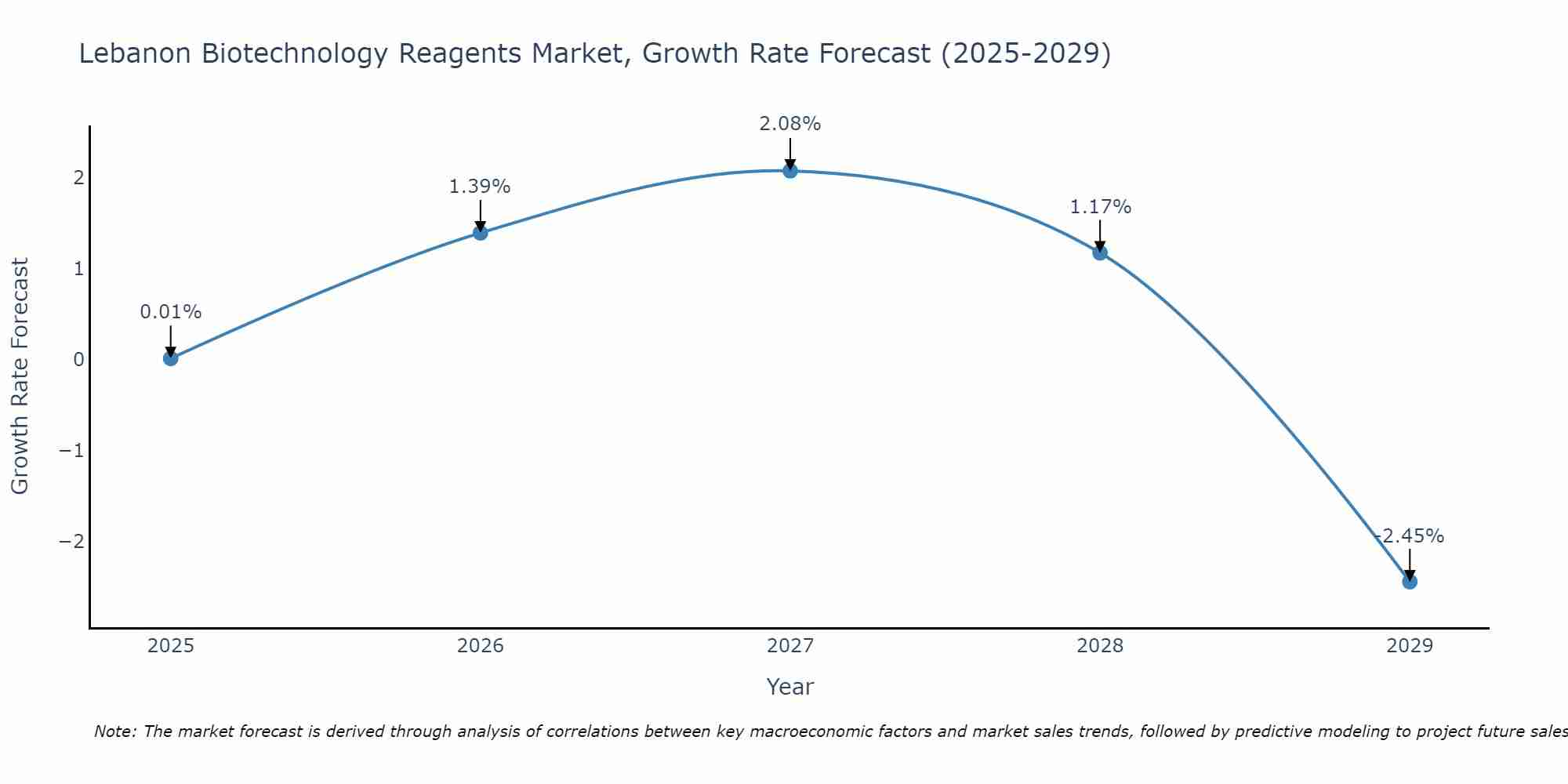 Lebanon Biotechnology Reagents Market Growth Rate
