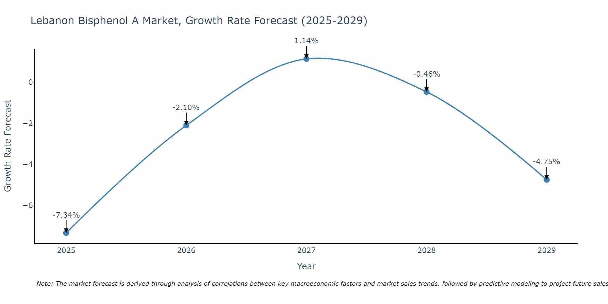 Lebanon Bisphenol A Market Growth Rate