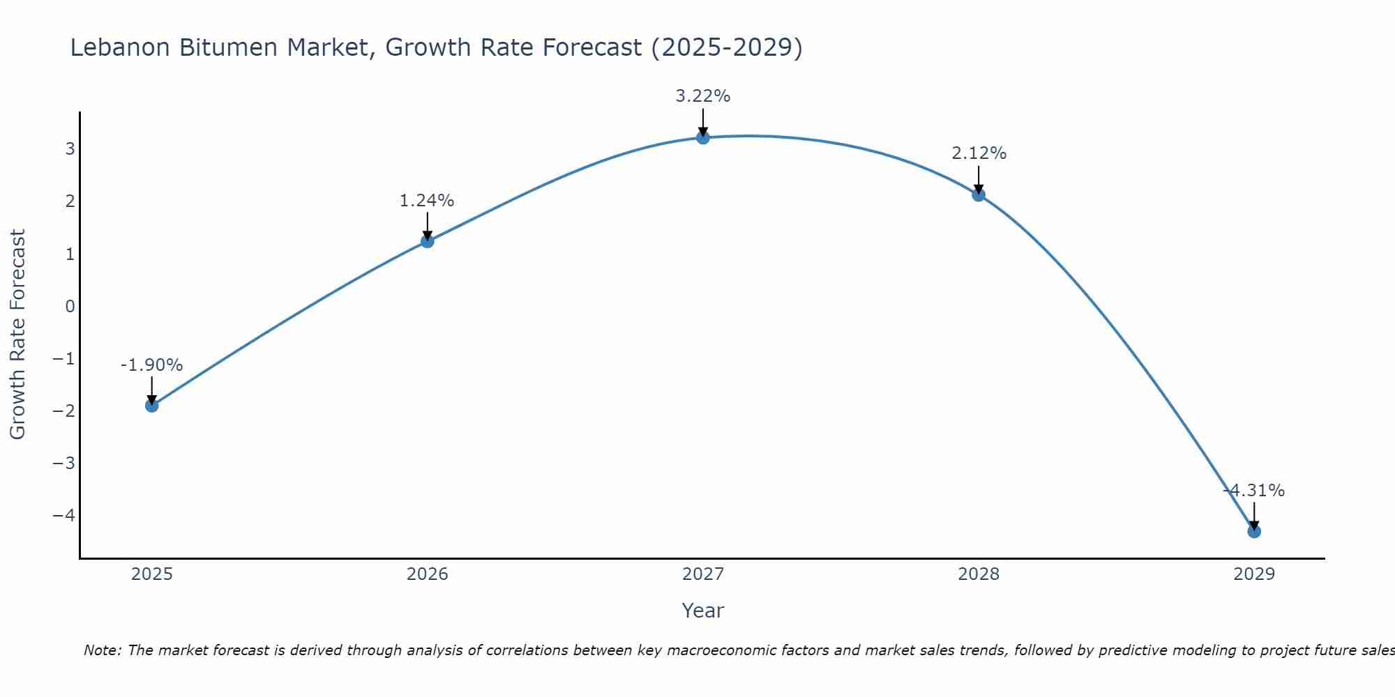 Lebanon Bitumen Market Growth Rate