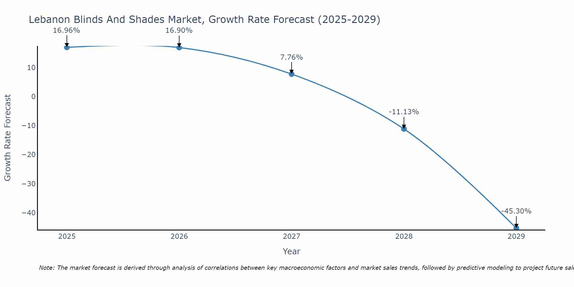 Lebanon Blinds And Shades Market Growth Rate