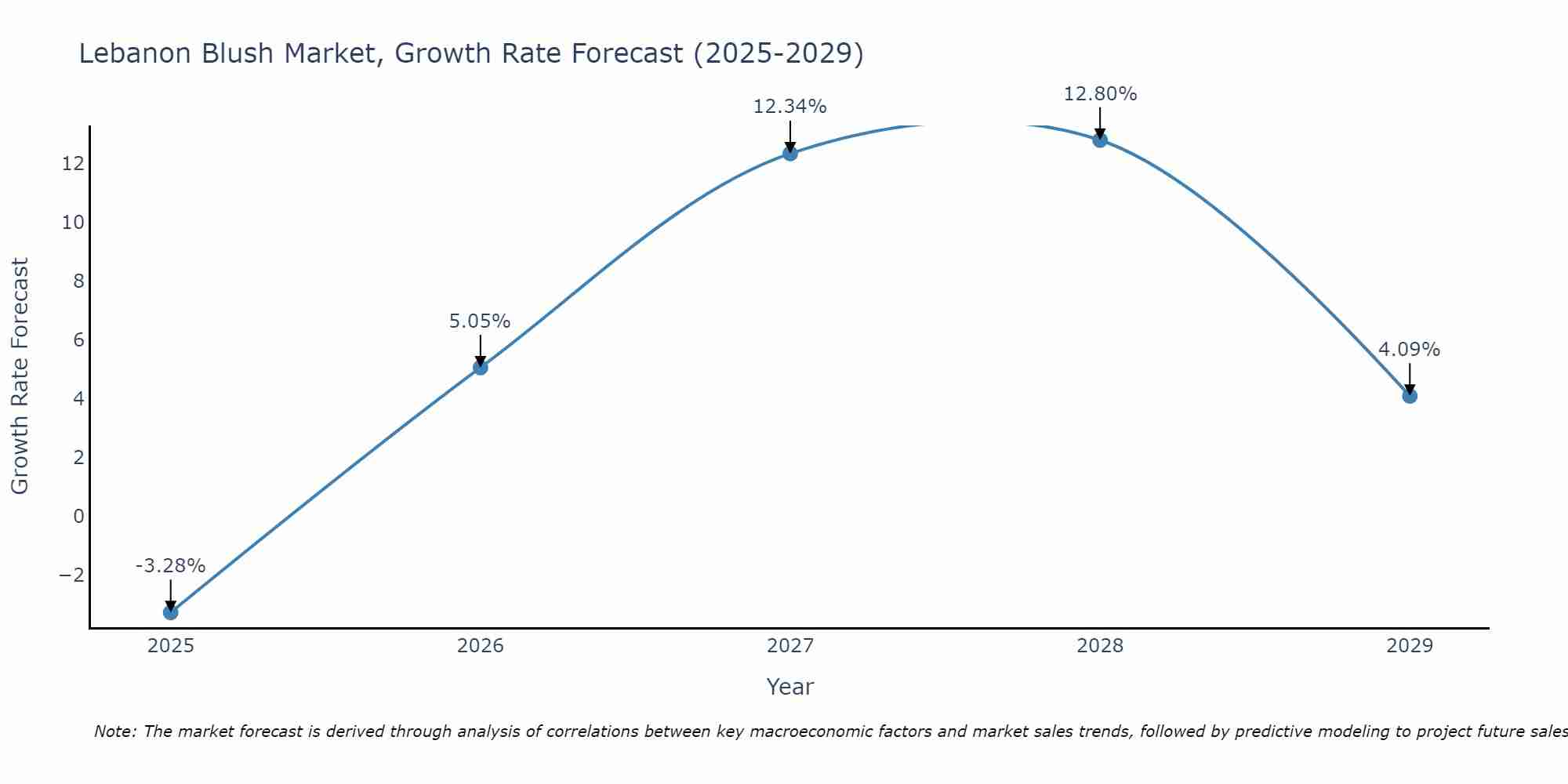 Lebanon Blush Market Size Growth Rate