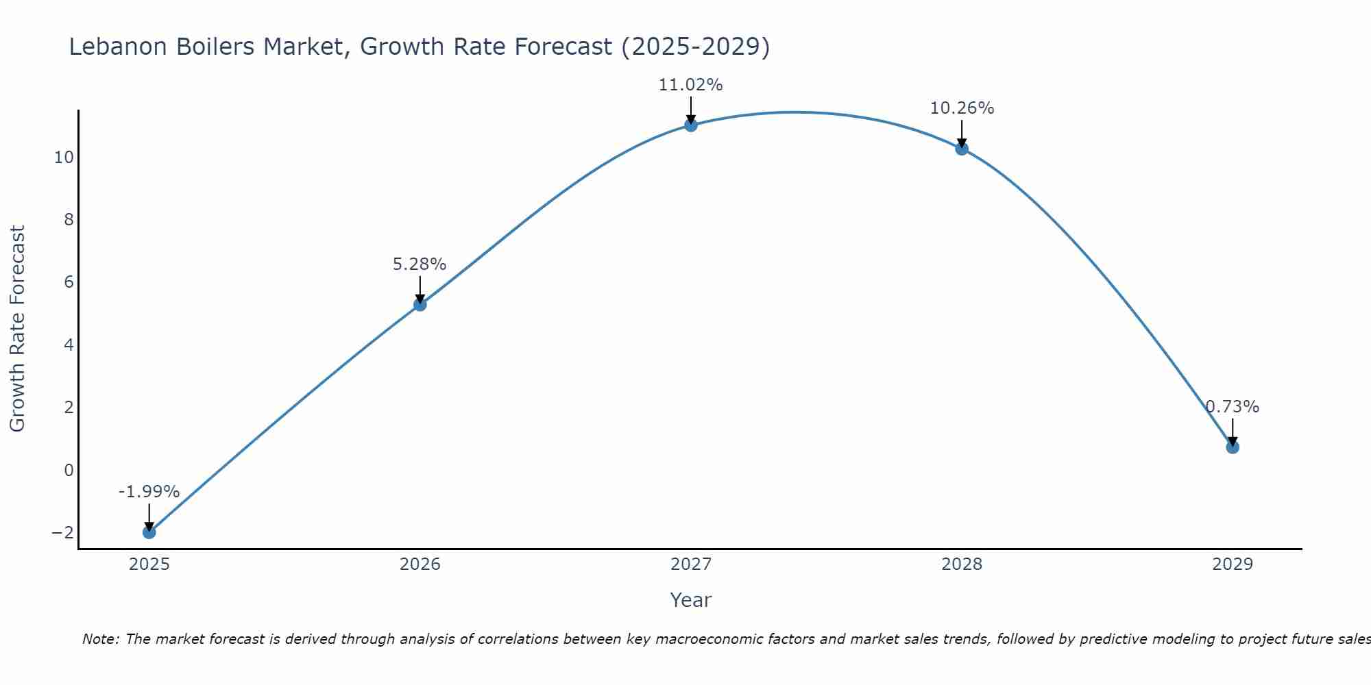 Lebanon Boilers Market Growth Rate