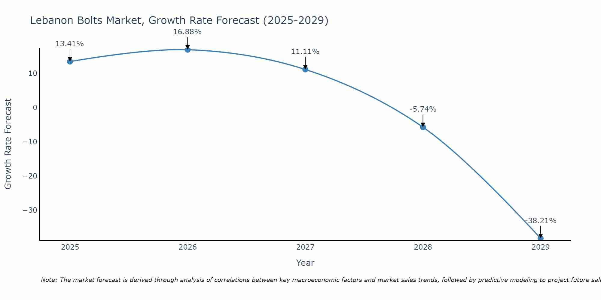 Lebanon Bolts Market Size Growth Rate