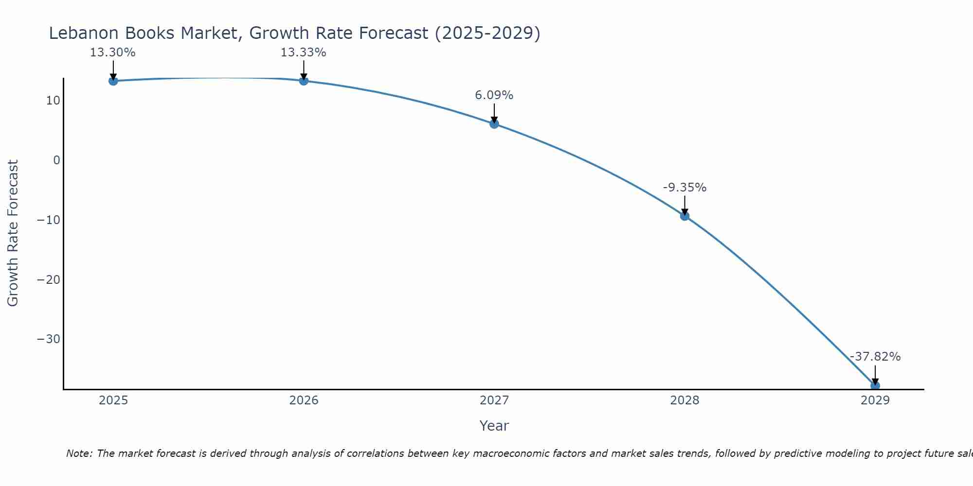 Lebanon Books Market Growth Rate