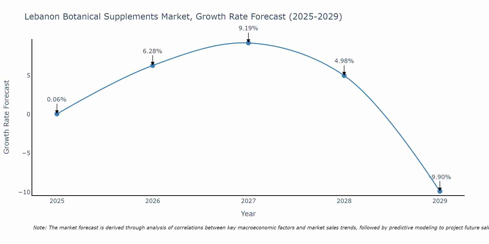 Lebanon Botanical Supplements Market Growth Rate