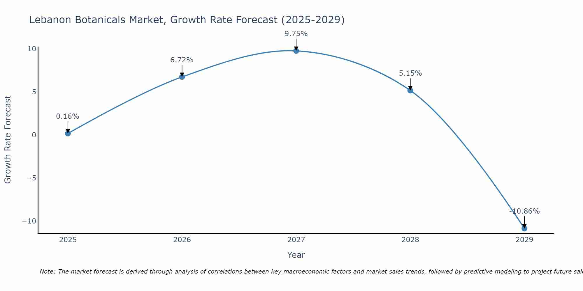 Lebanon Botanicals Market Growth Rate