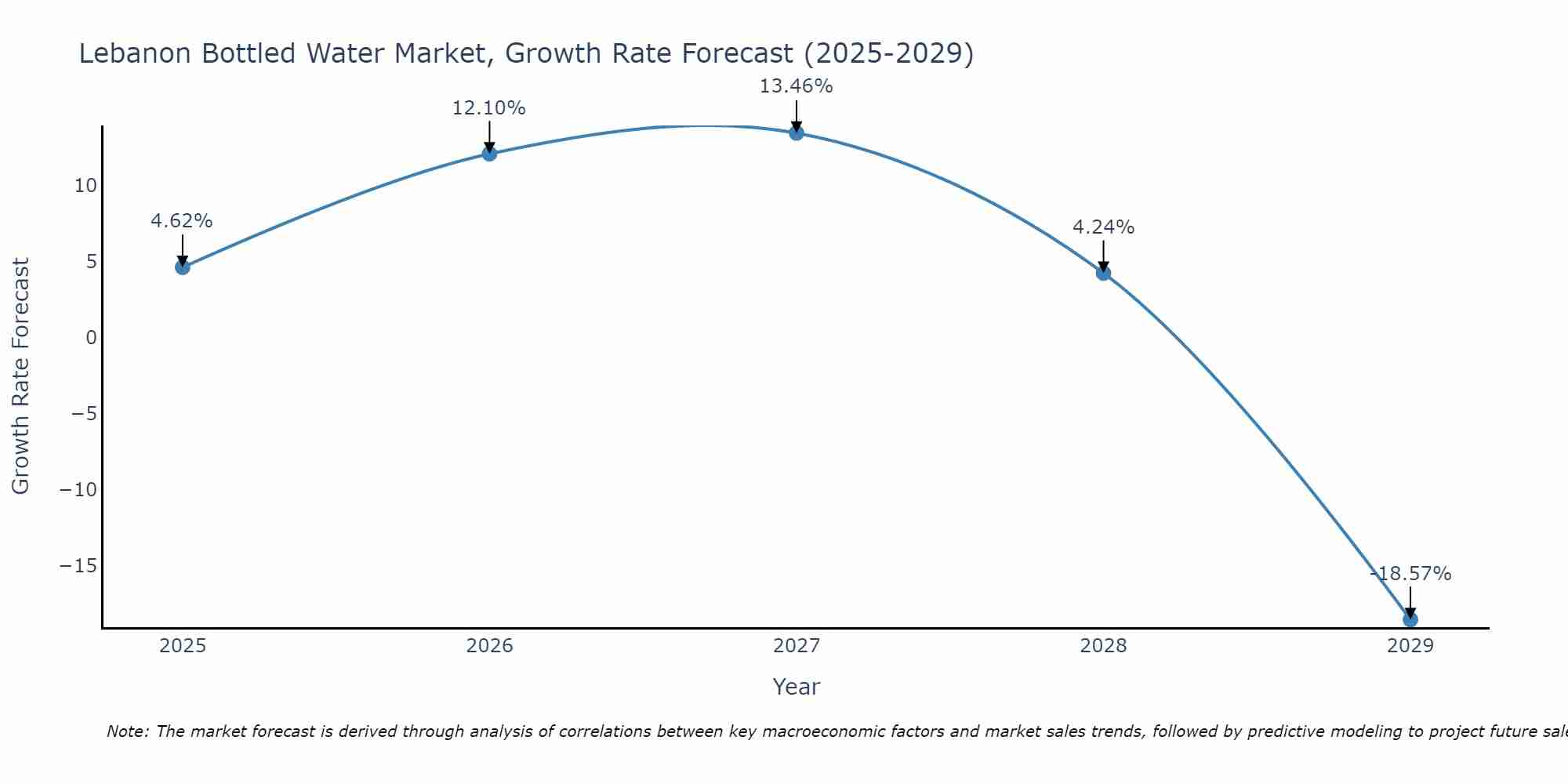 Lebanon Bottled Water Market Size Growth Rate