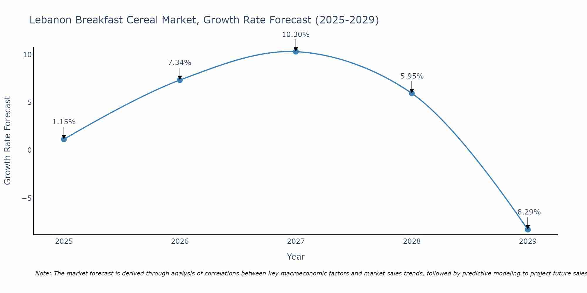 Lebanon Breakfast Cereal Market Growth Rate