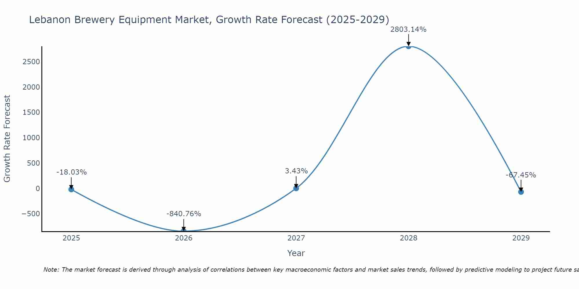 Lebanon Brewery Equipment Market Growth Rate