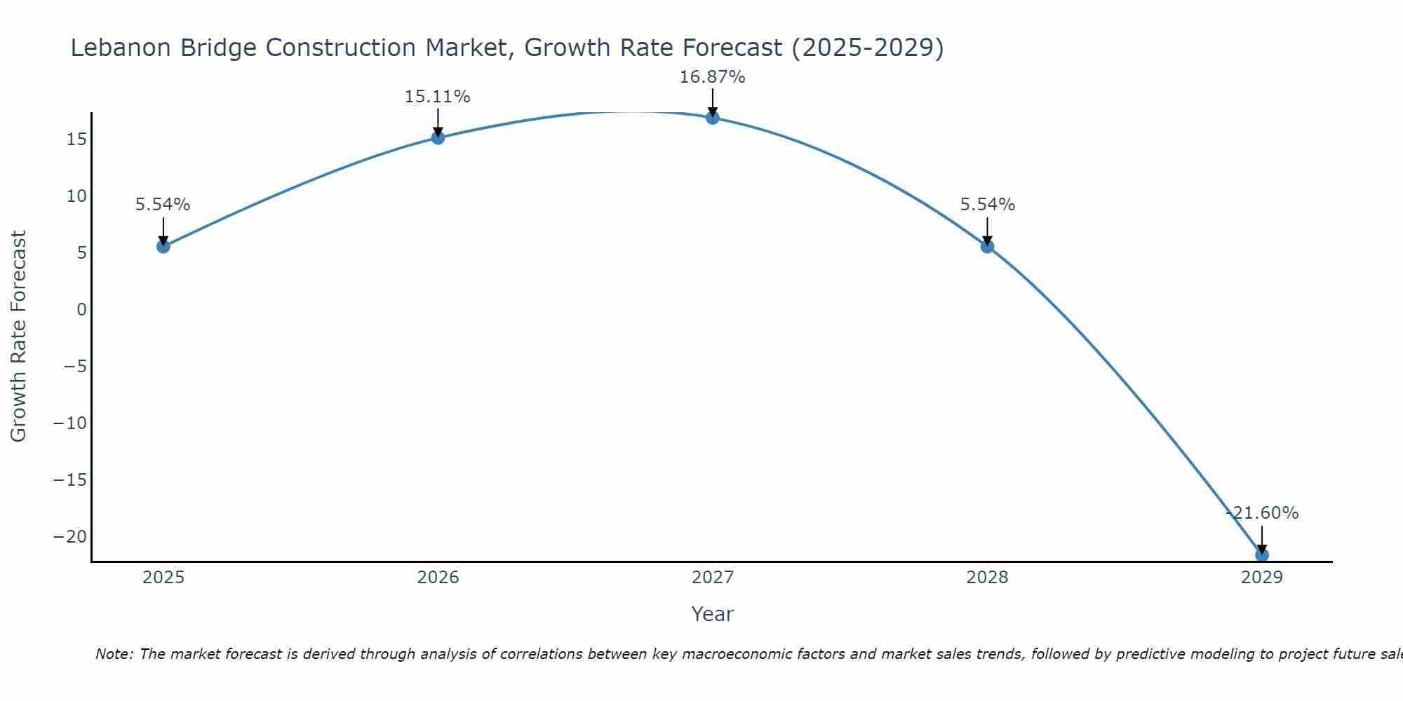 Lebanon Bridge Construction Market Growth Rate