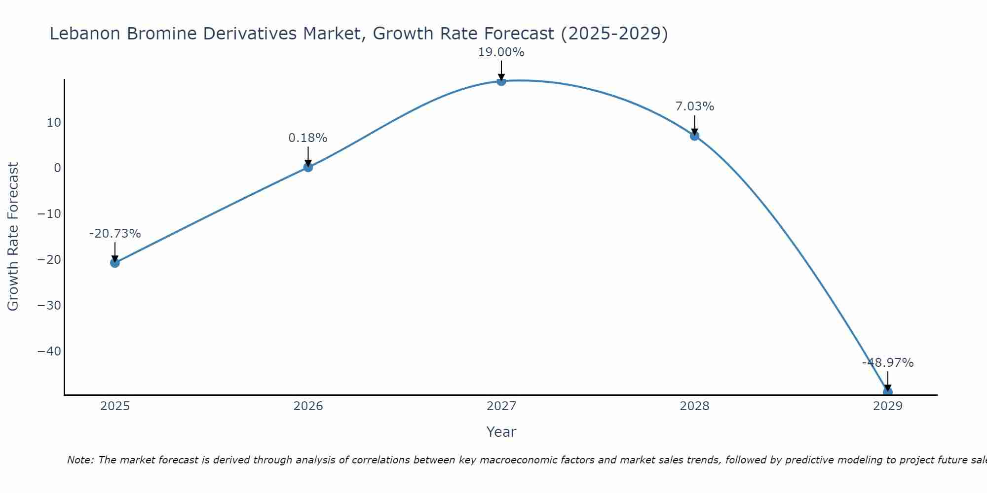 Lebanon Bromine Derivatives Market Growth Rate