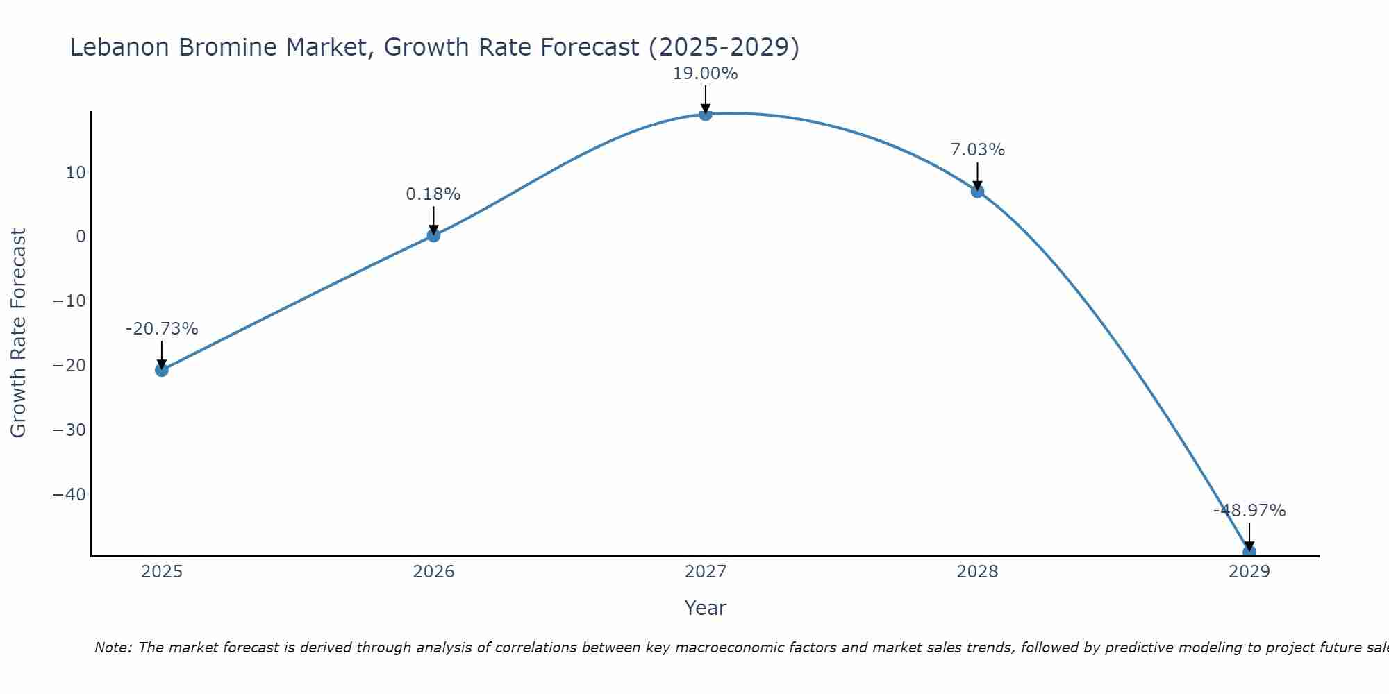 Lebanon Bromine Market Size Growth Rate