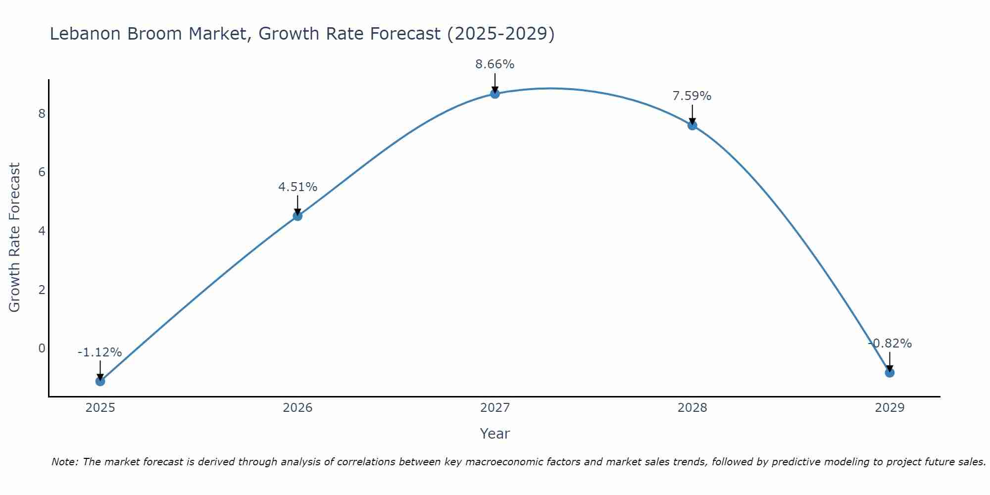 Lebanon Broom Market Growth Rate