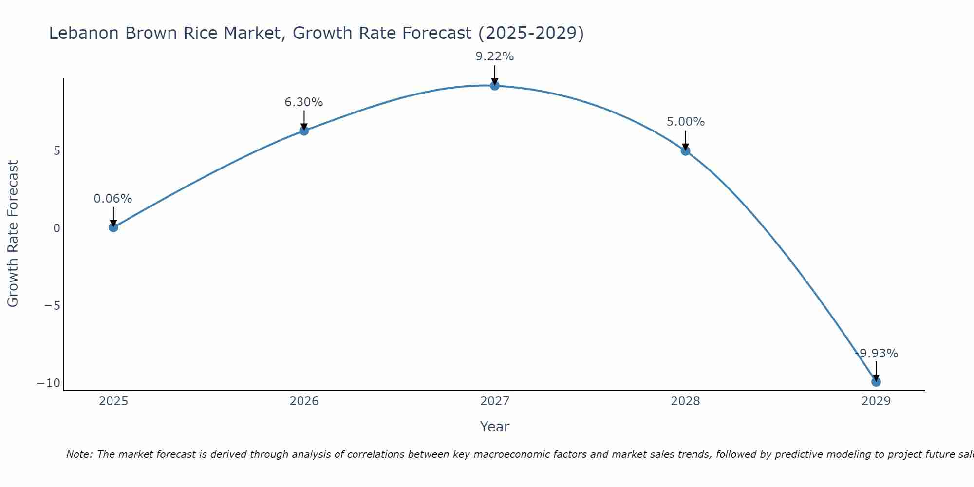 Lebanon Brown Rice Market Growth Rate
