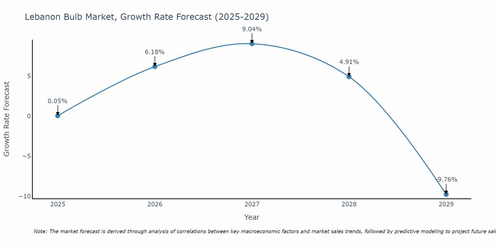 Lebanon Bulb Market Growth Rate
