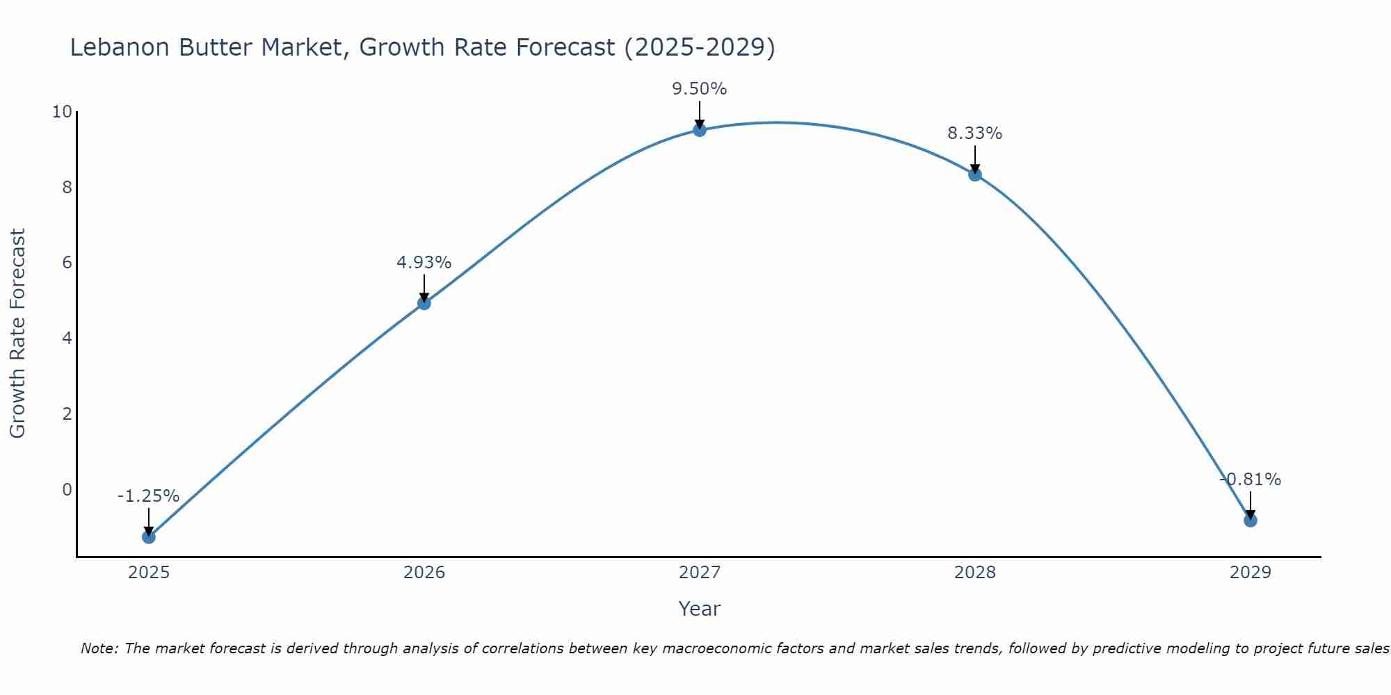 Lebanon Butter Market Growth Rate