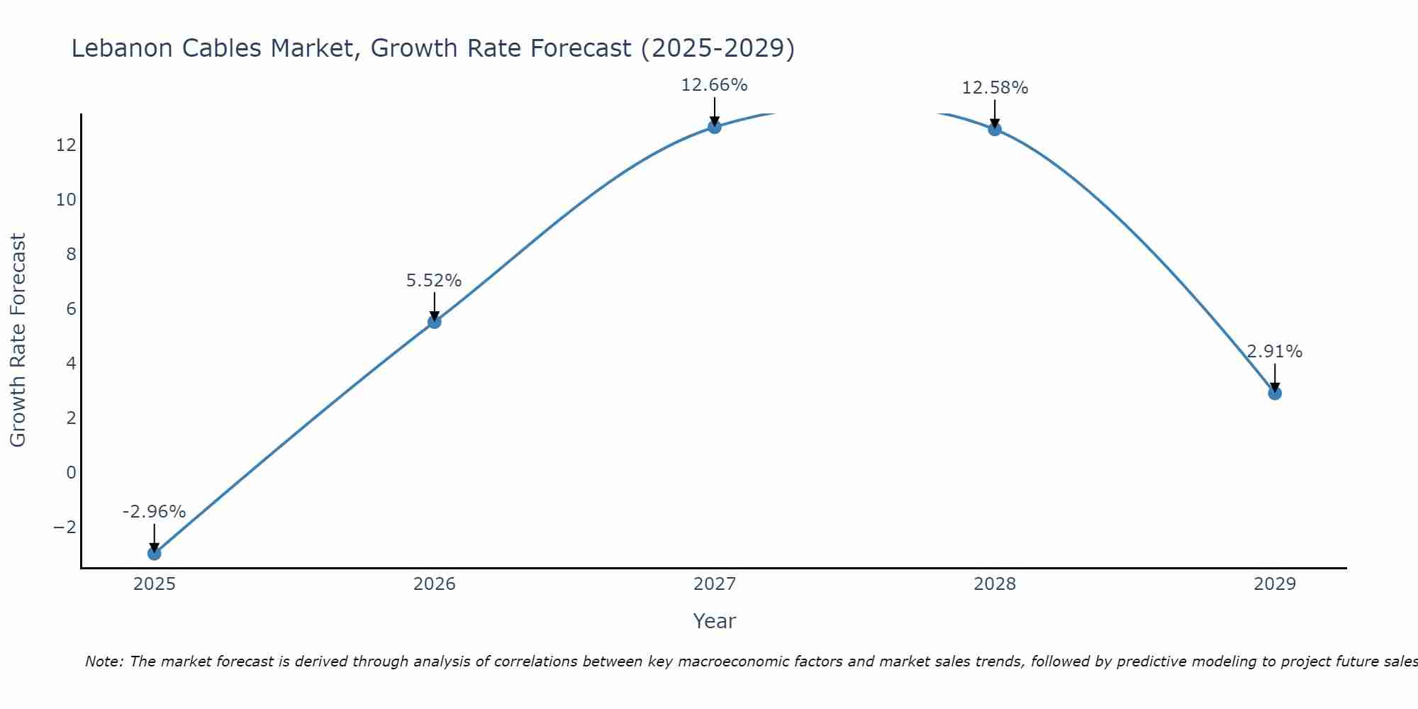 Lebanon Cables Market Size Growth Rate