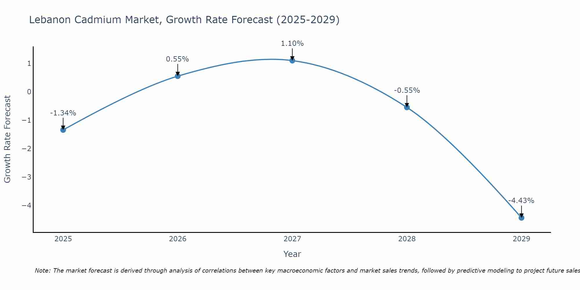 Lebanon Cadmium Market Growth Rate