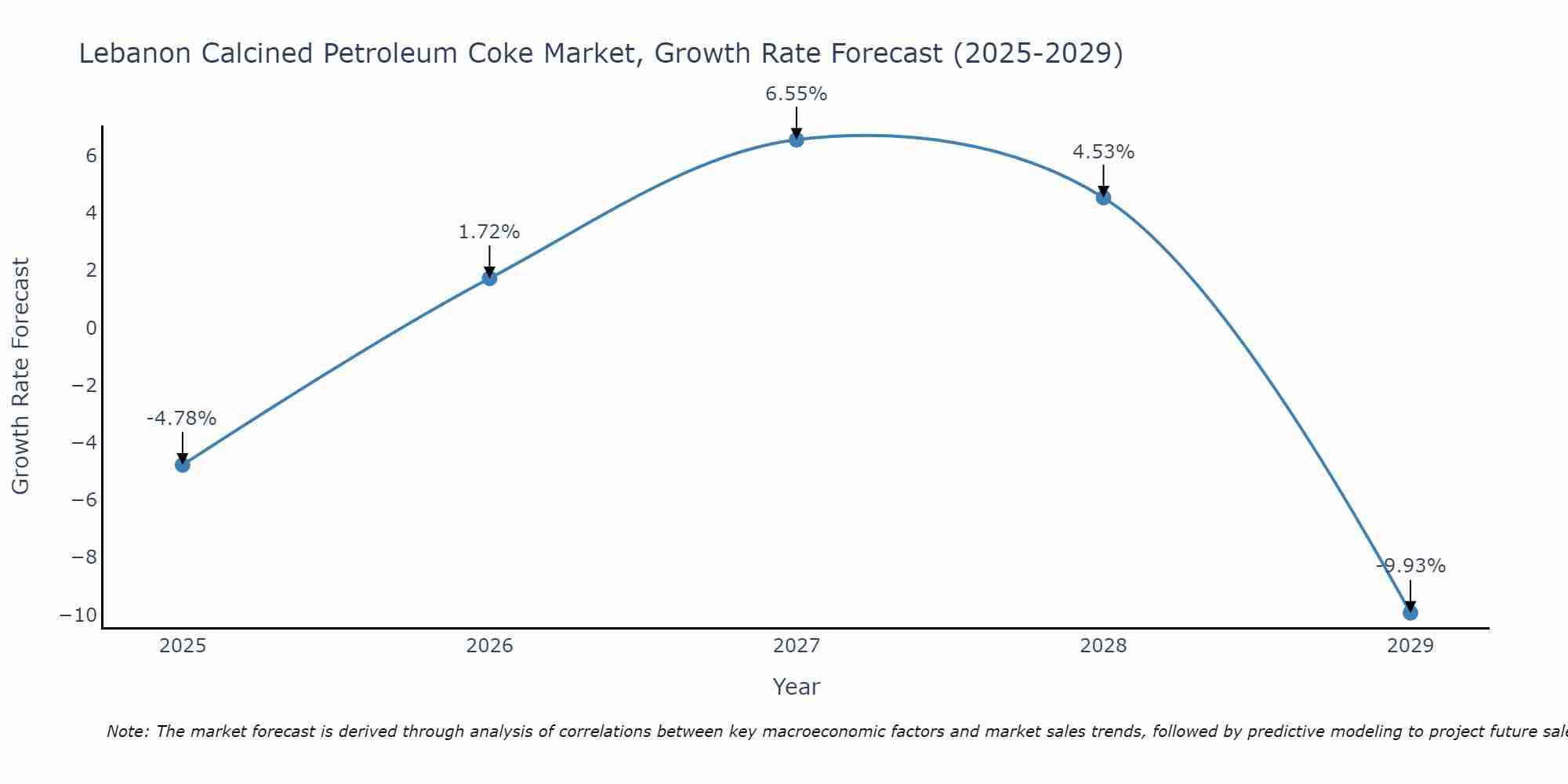 Lebanon Calcined Petroleum Coke Market Growth Rate