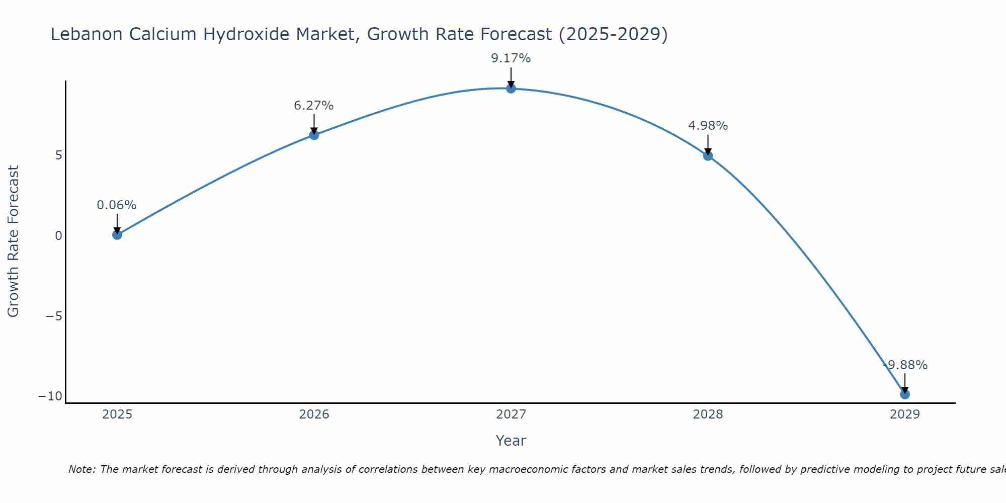 Lebanon Calcium Hydroxide Market Size Growth Rate