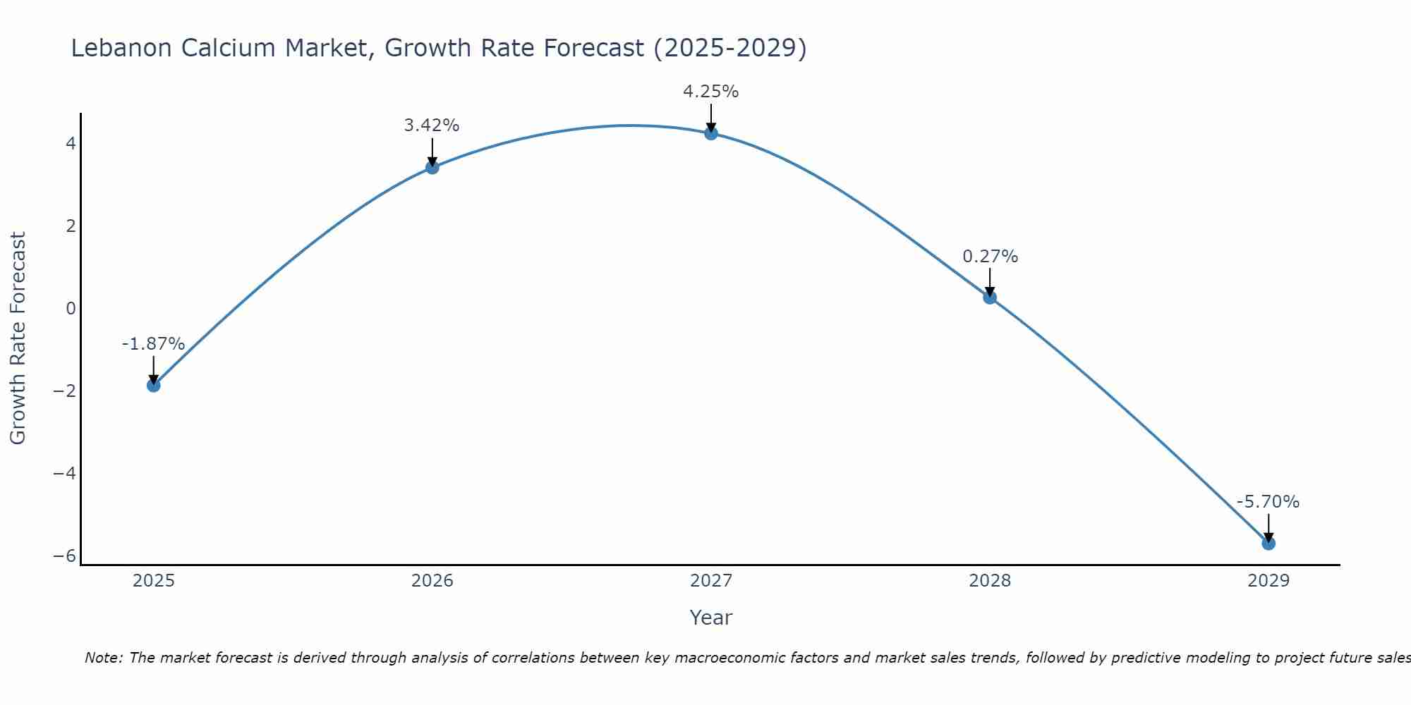 Lebanon Calcium Market Growth Rate