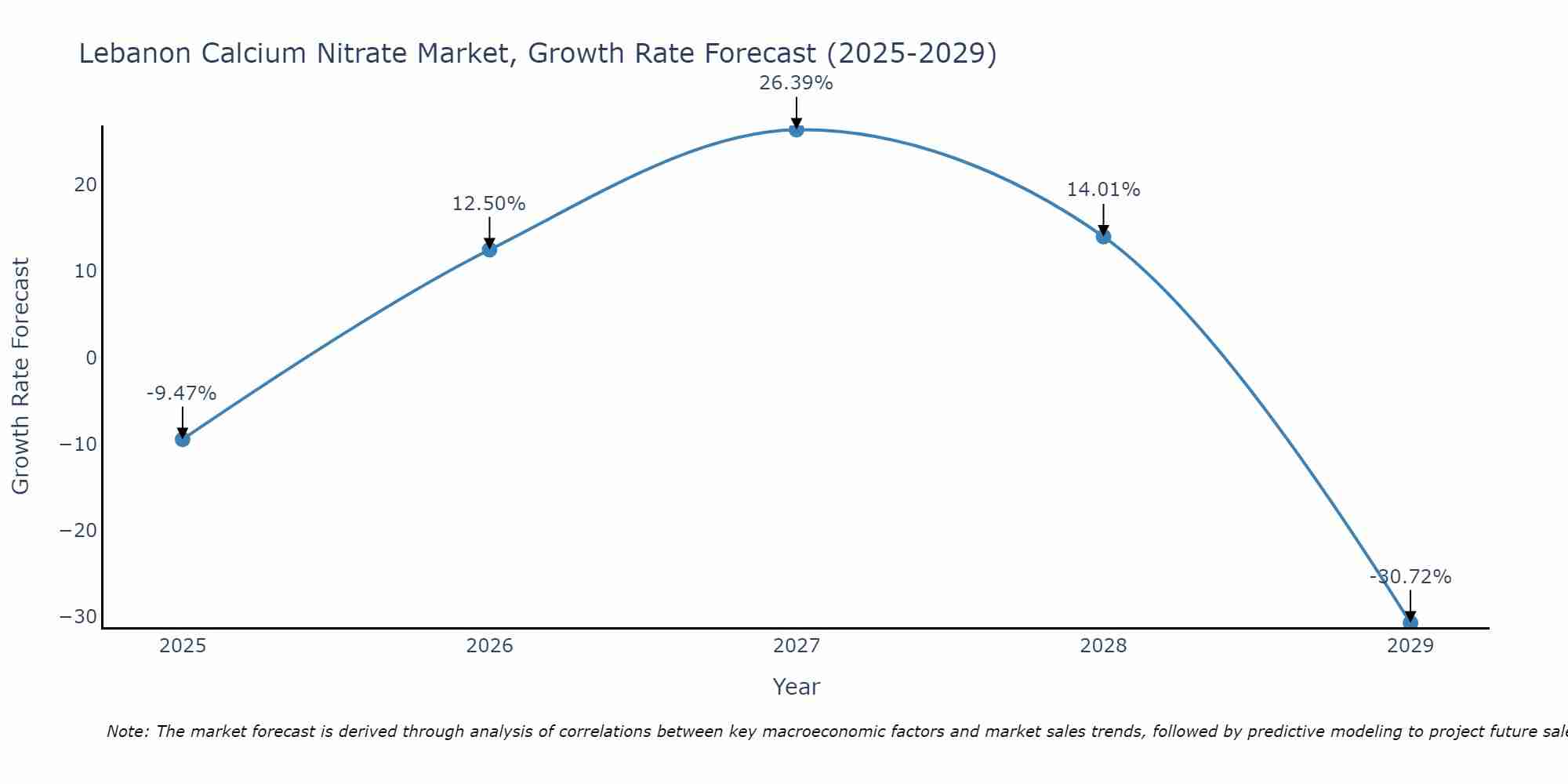 Lebanon Calcium Nitrate Market Growth Rate