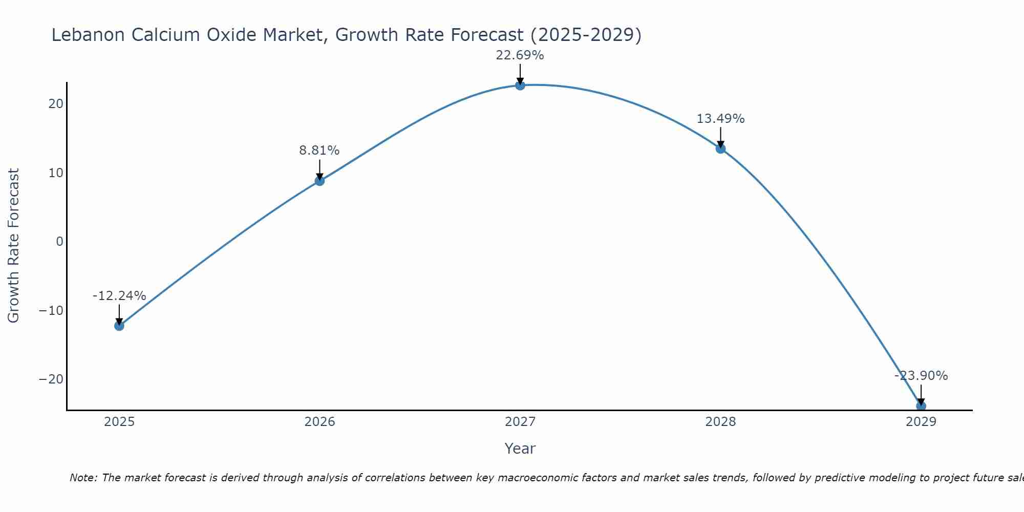 Lebanon Calcium Oxide Market Growth Rate