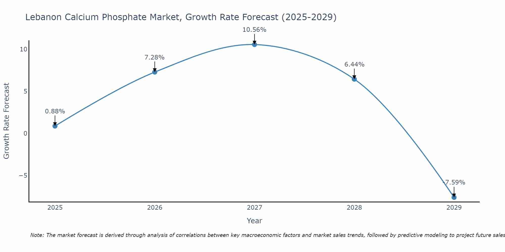 Lebanon Calcium Phosphate Market Growth Rate