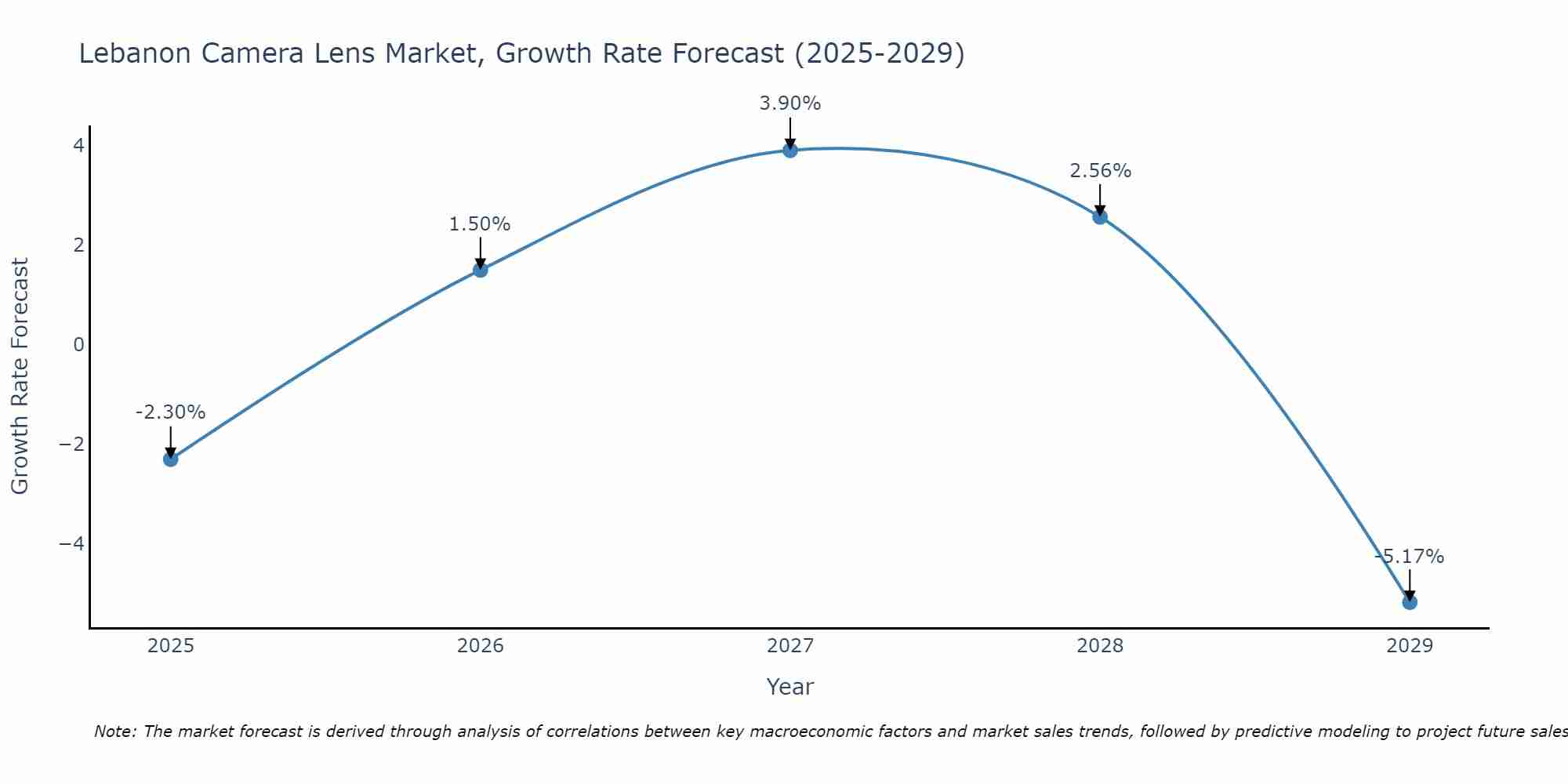 Lebanon Camera Lens Market Size Growth Rate