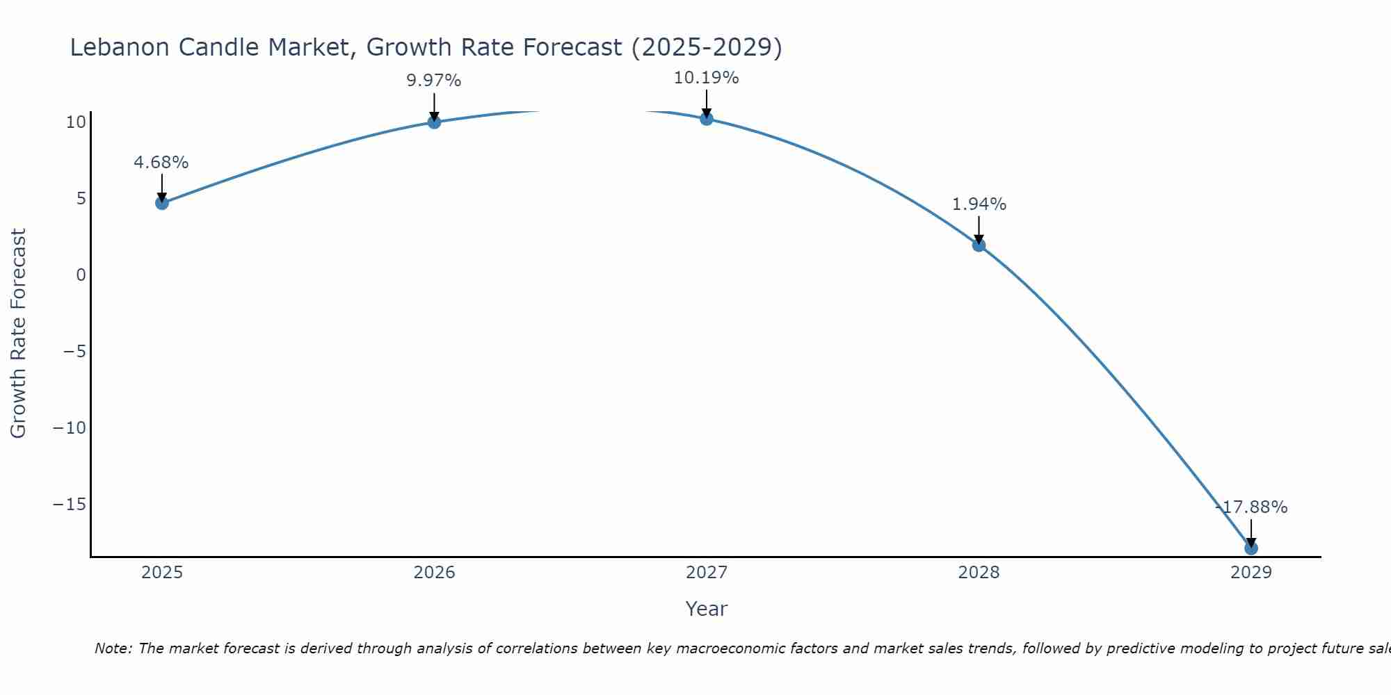 Lebanon Candle Market Growth Rate