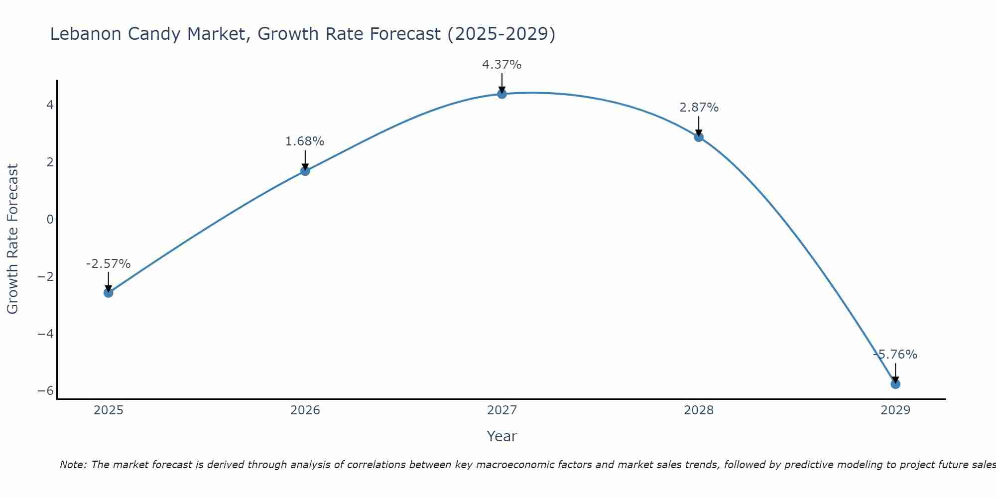 Lebanon Candy Market Size Growth Rate