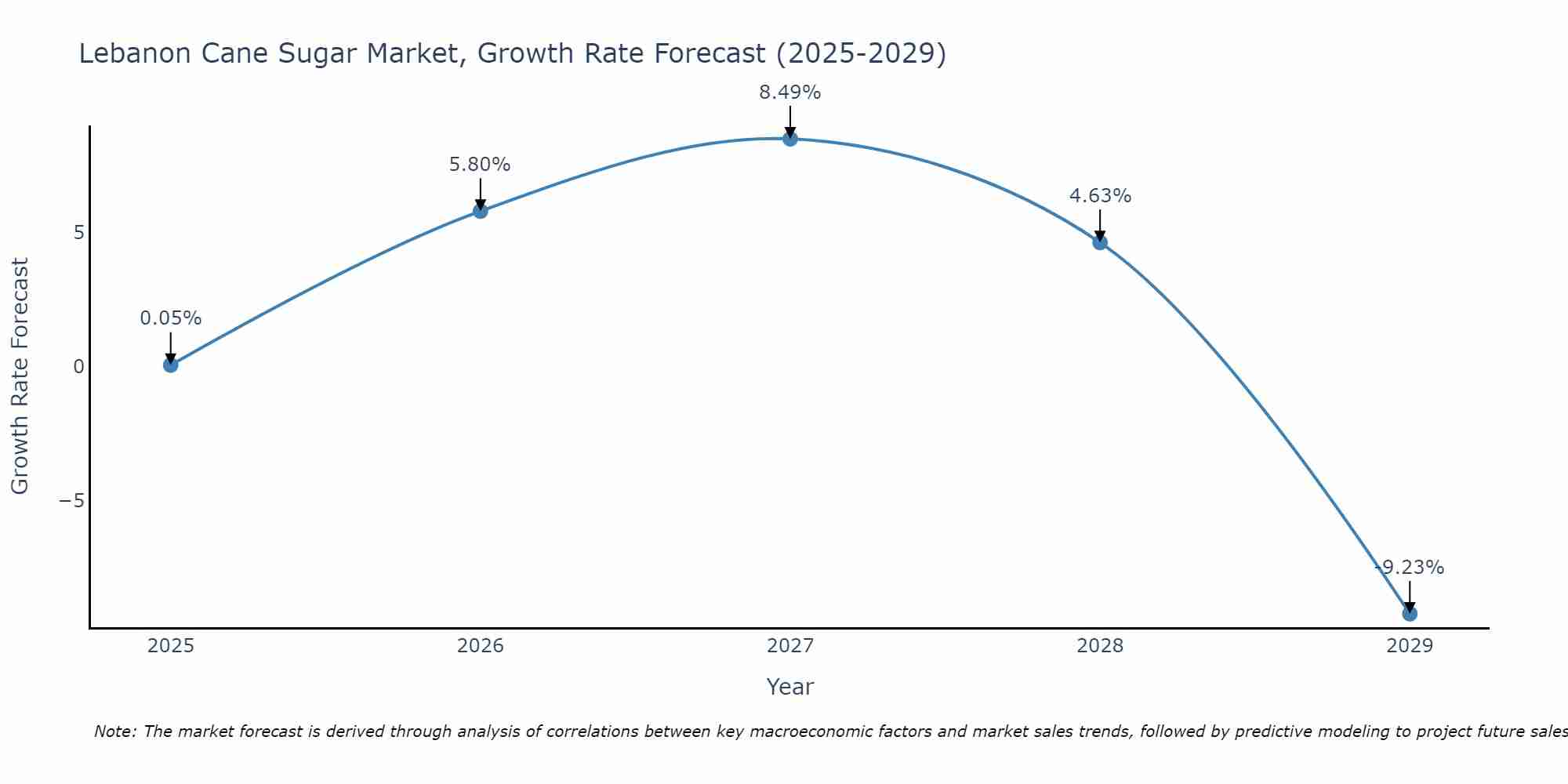 Lebanon Cane Sugar Market Growth Rate