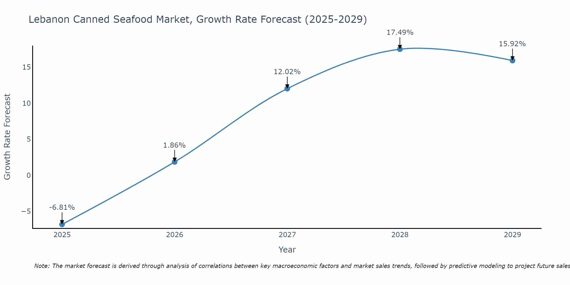 Lebanon Canned Seafood Market Growth Rate