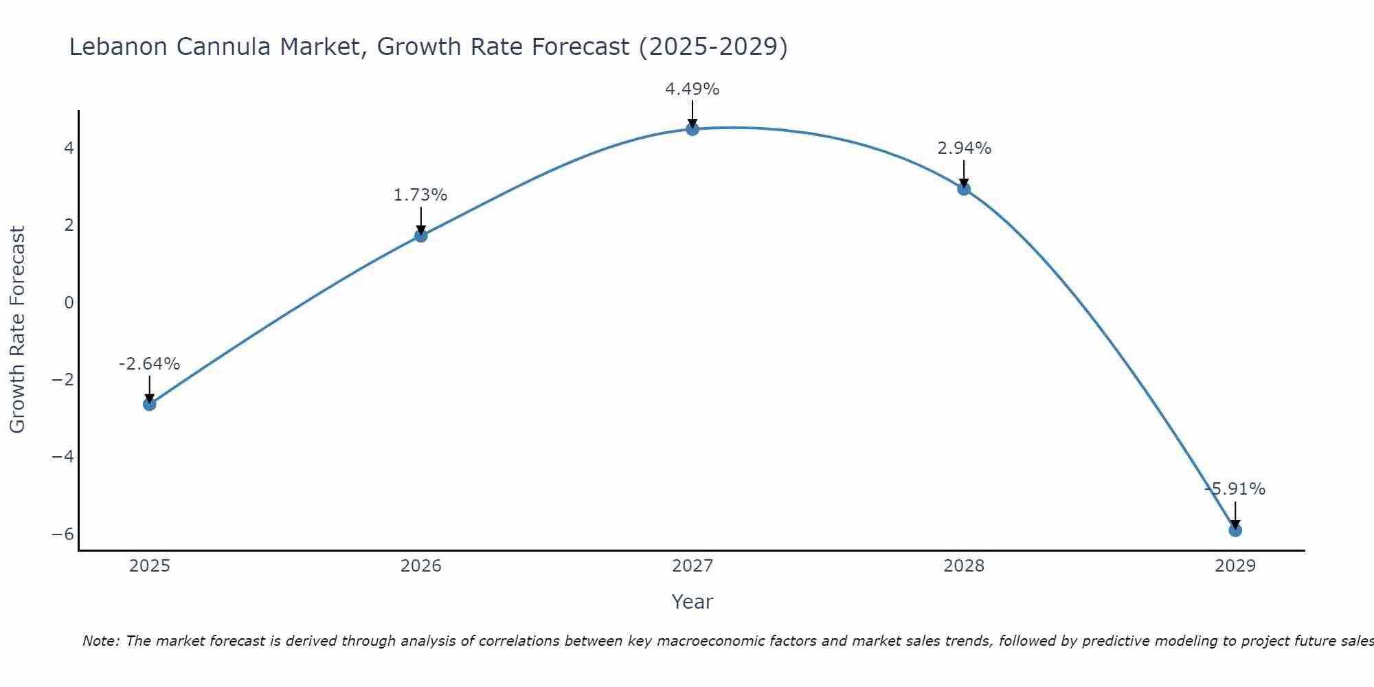 Lebanon Cannula Market Growth Rate