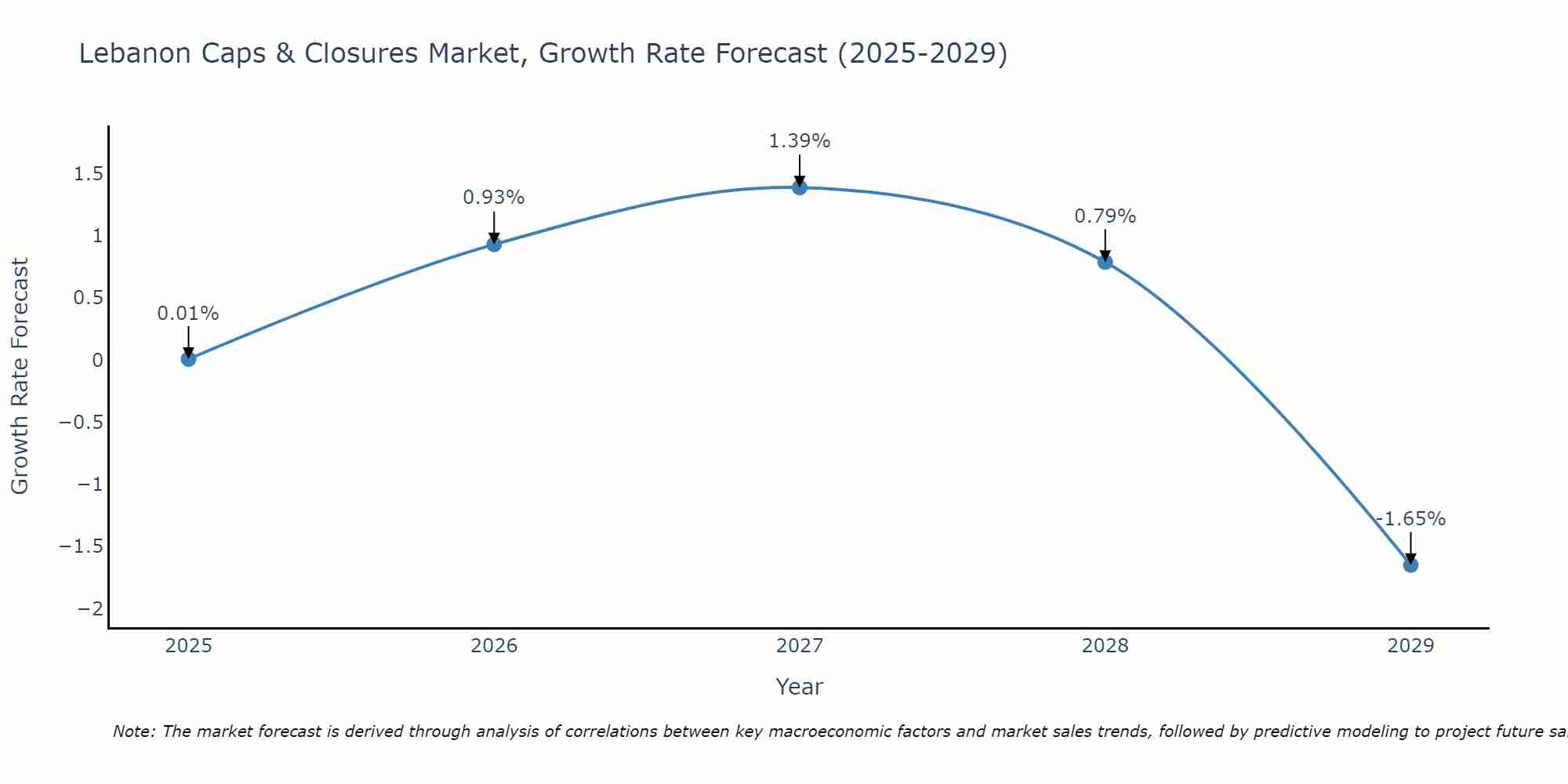 Lebanon Caps & Closures Market Growth Rate