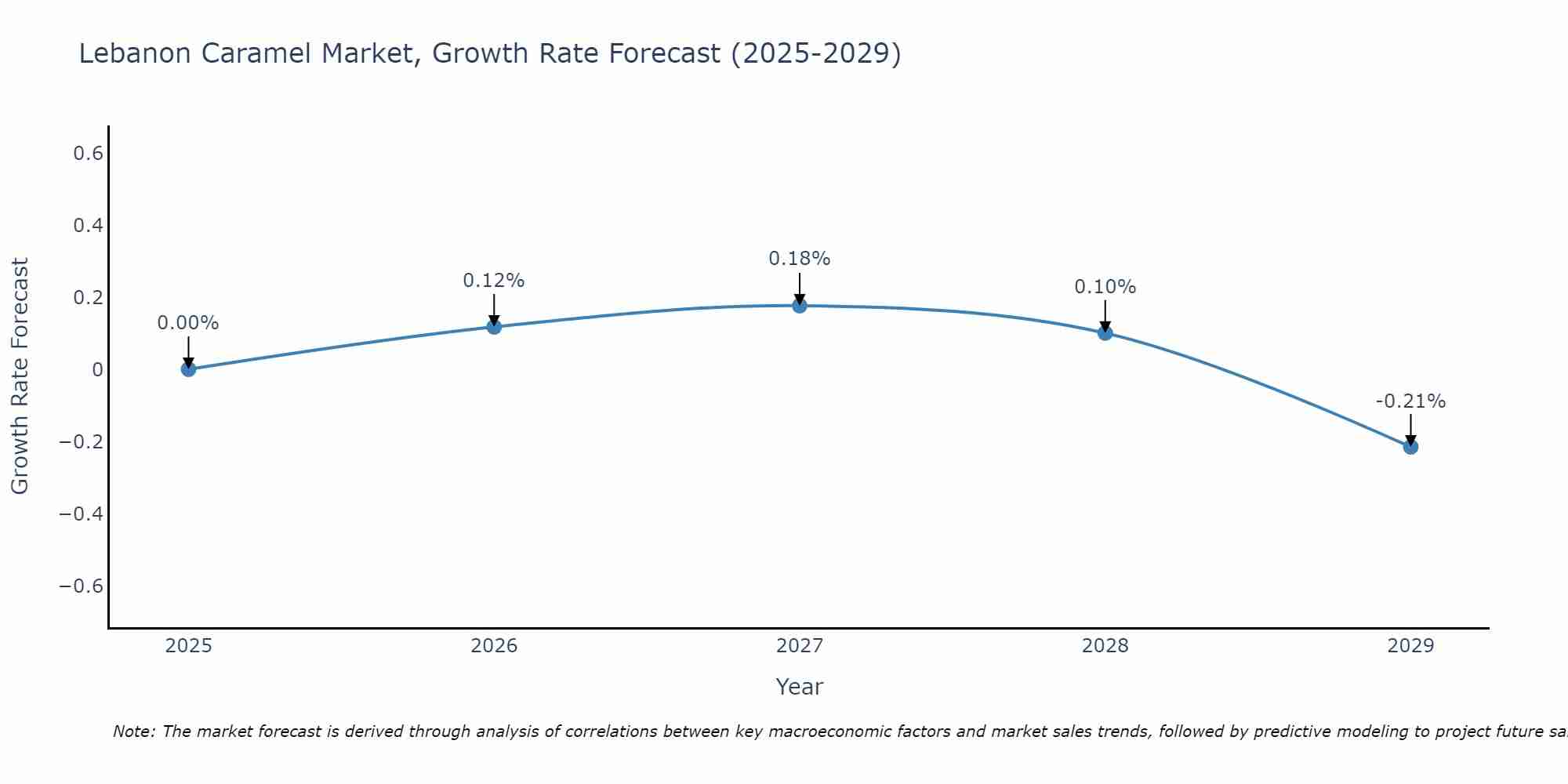 Lebanon Caramel Market Growth Rate