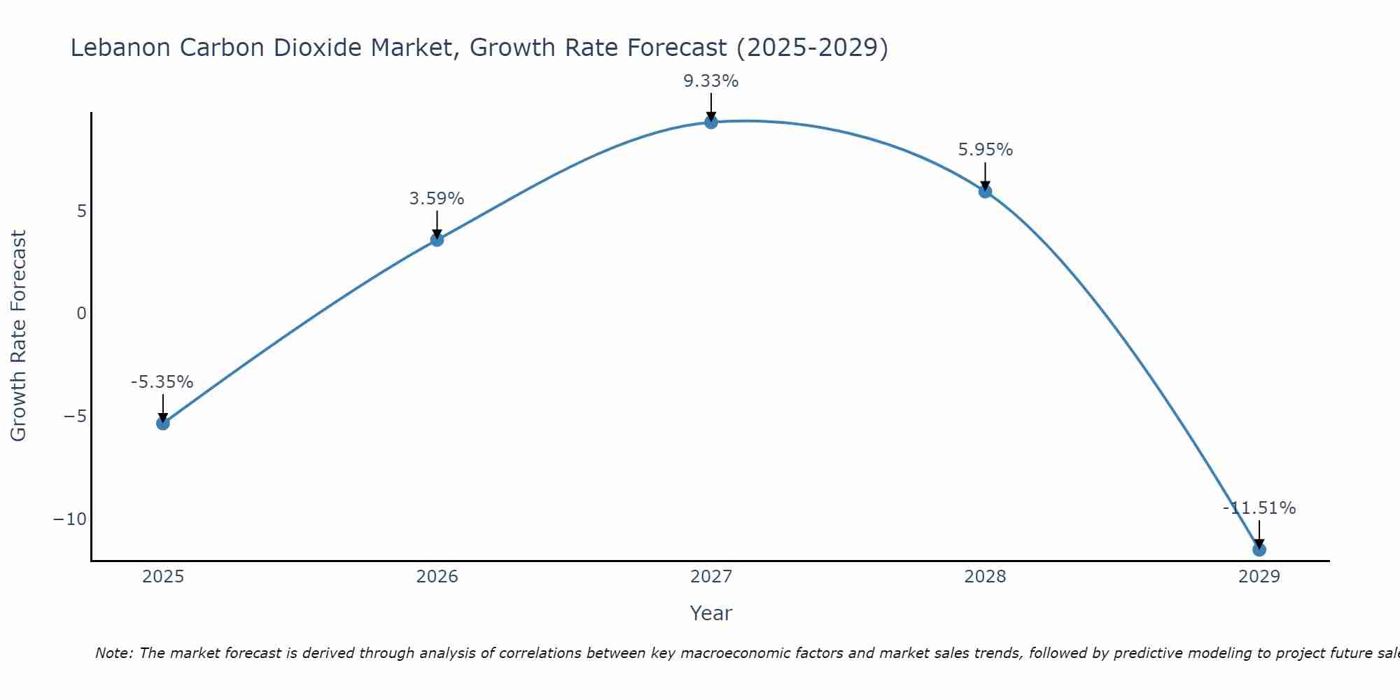 Lebanon Carbon Dioxide Market Growth Rate