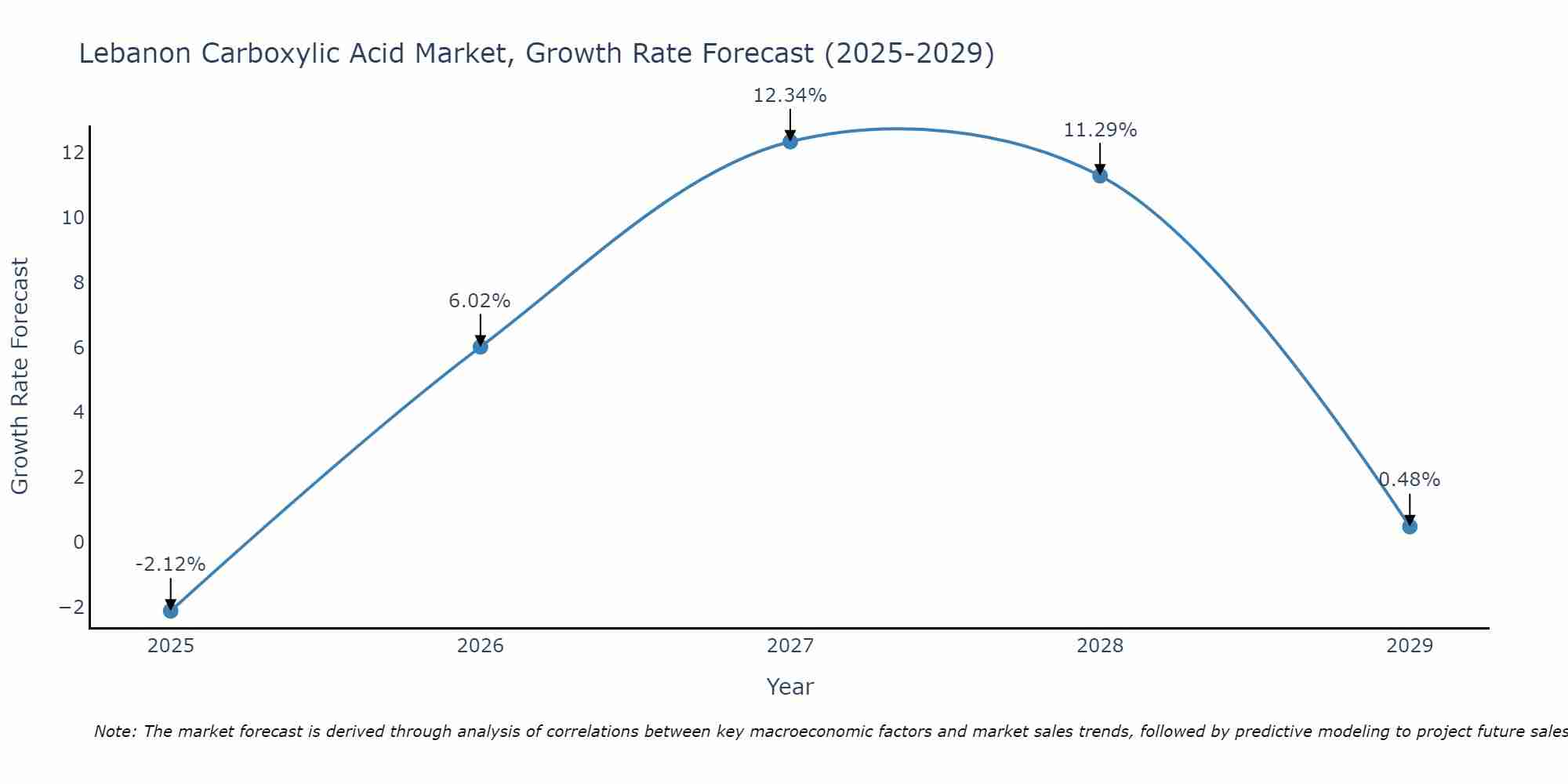 Lebanon Carboxylic Acid Market Growth Rate