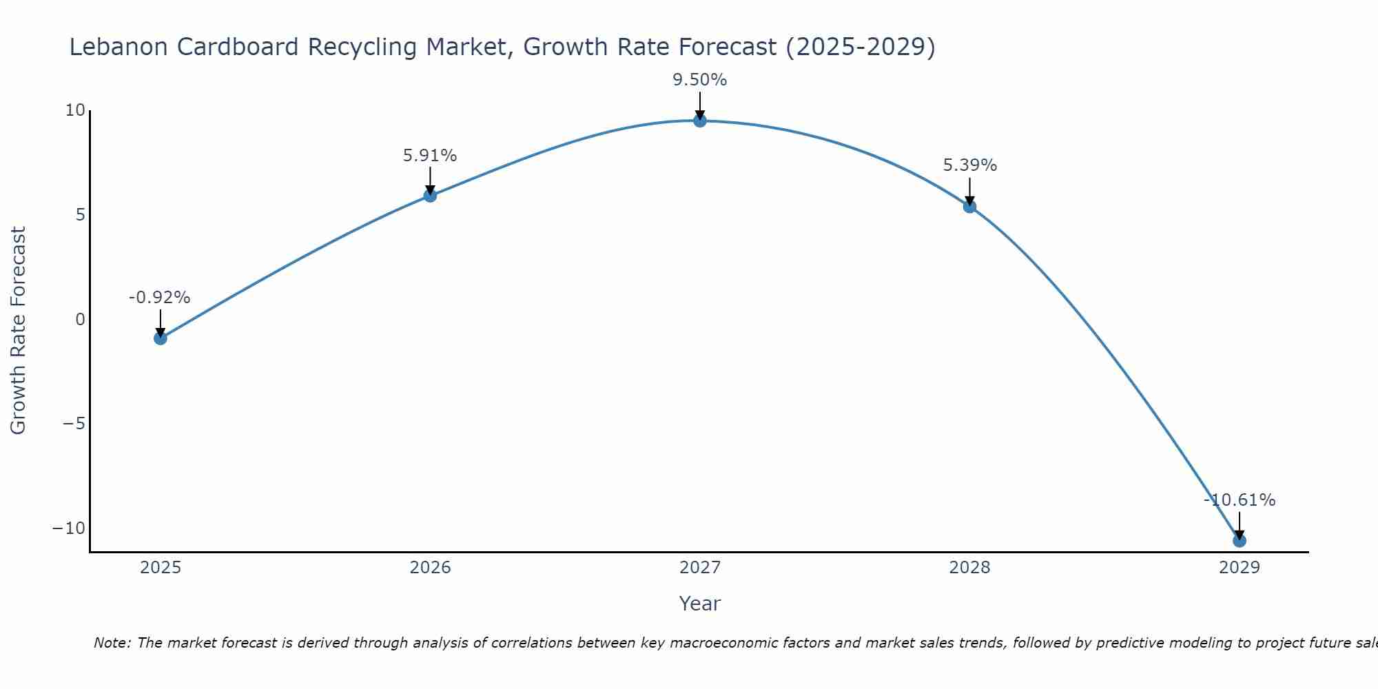 Lebanon Cardboard Recycling Market Growth Rate